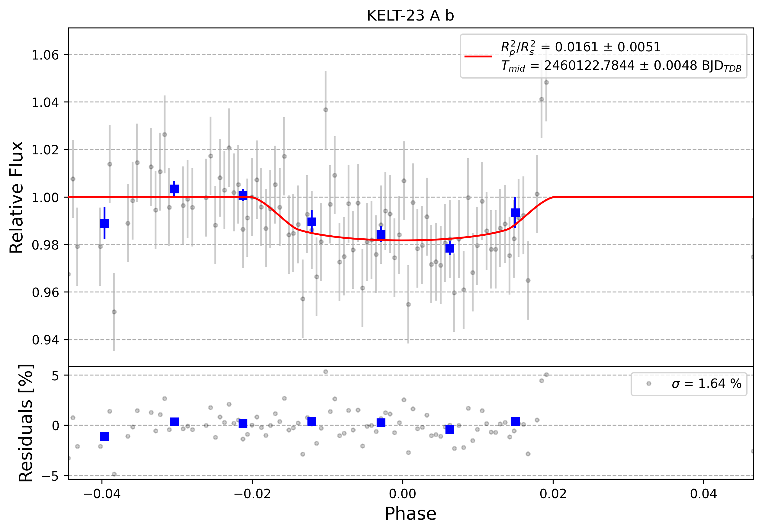 Light curve chart for 0004647