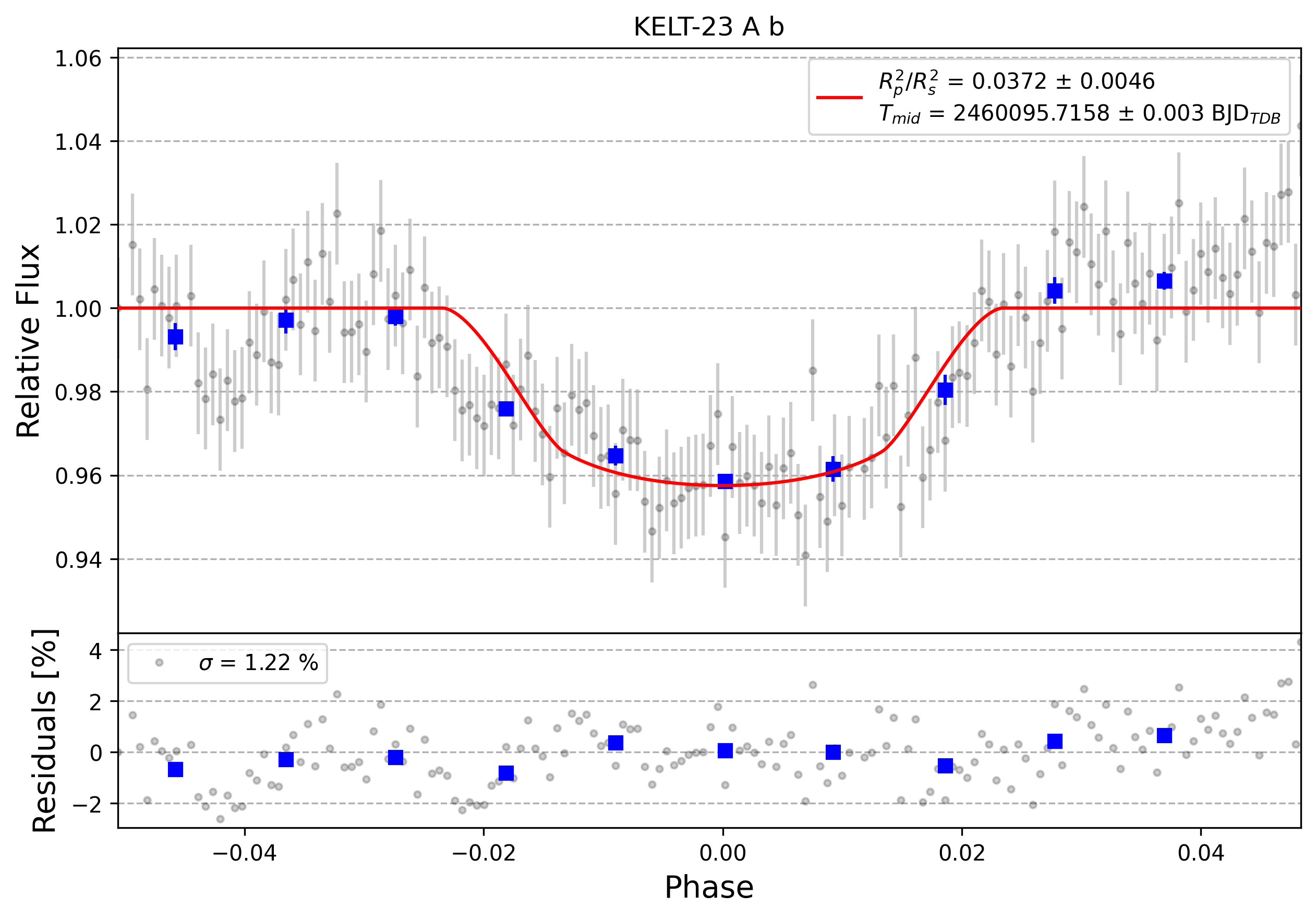 Light curve chart for 0004699
