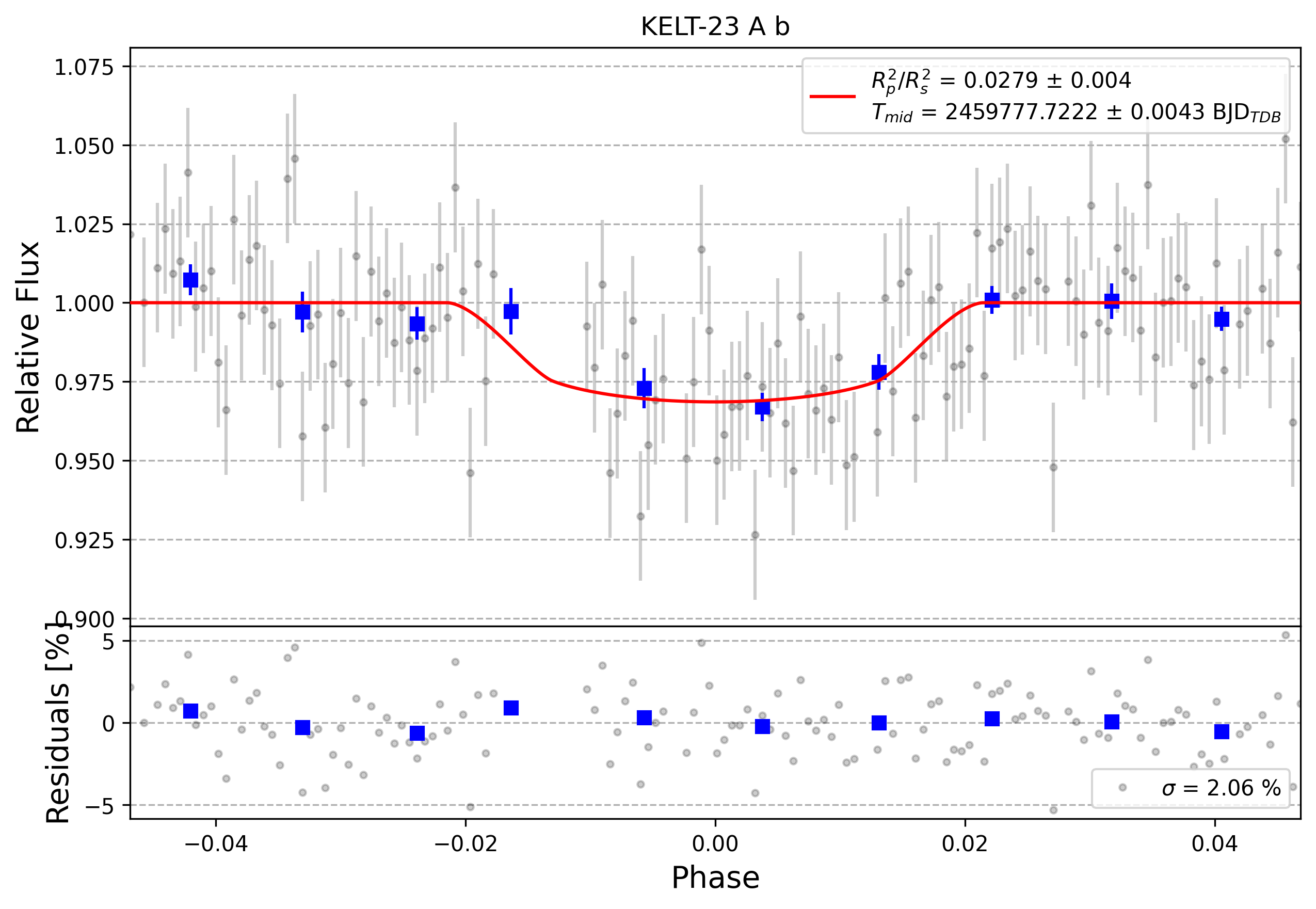 Light curve chart for 0005024