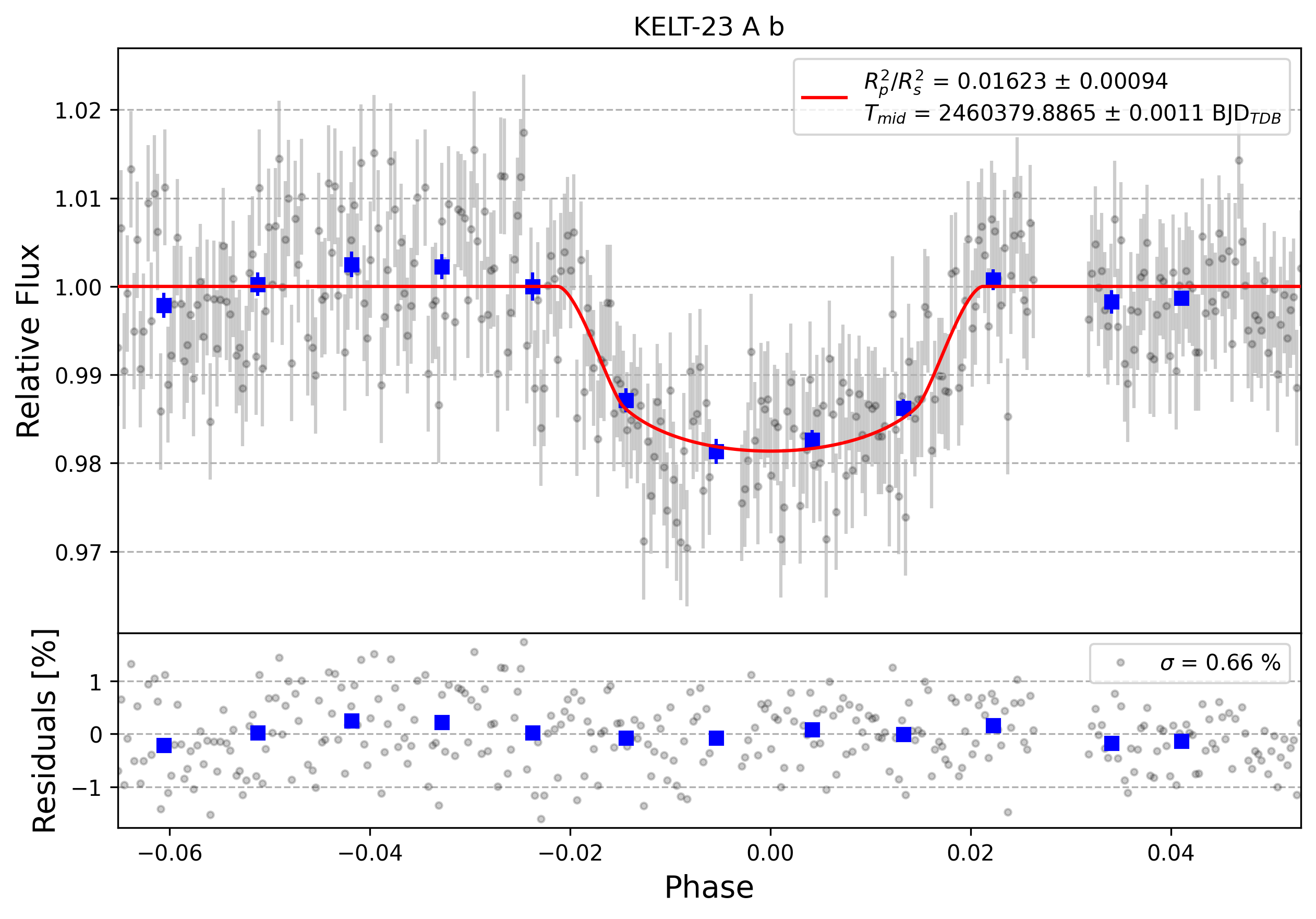 Light curve chart for 0005656
