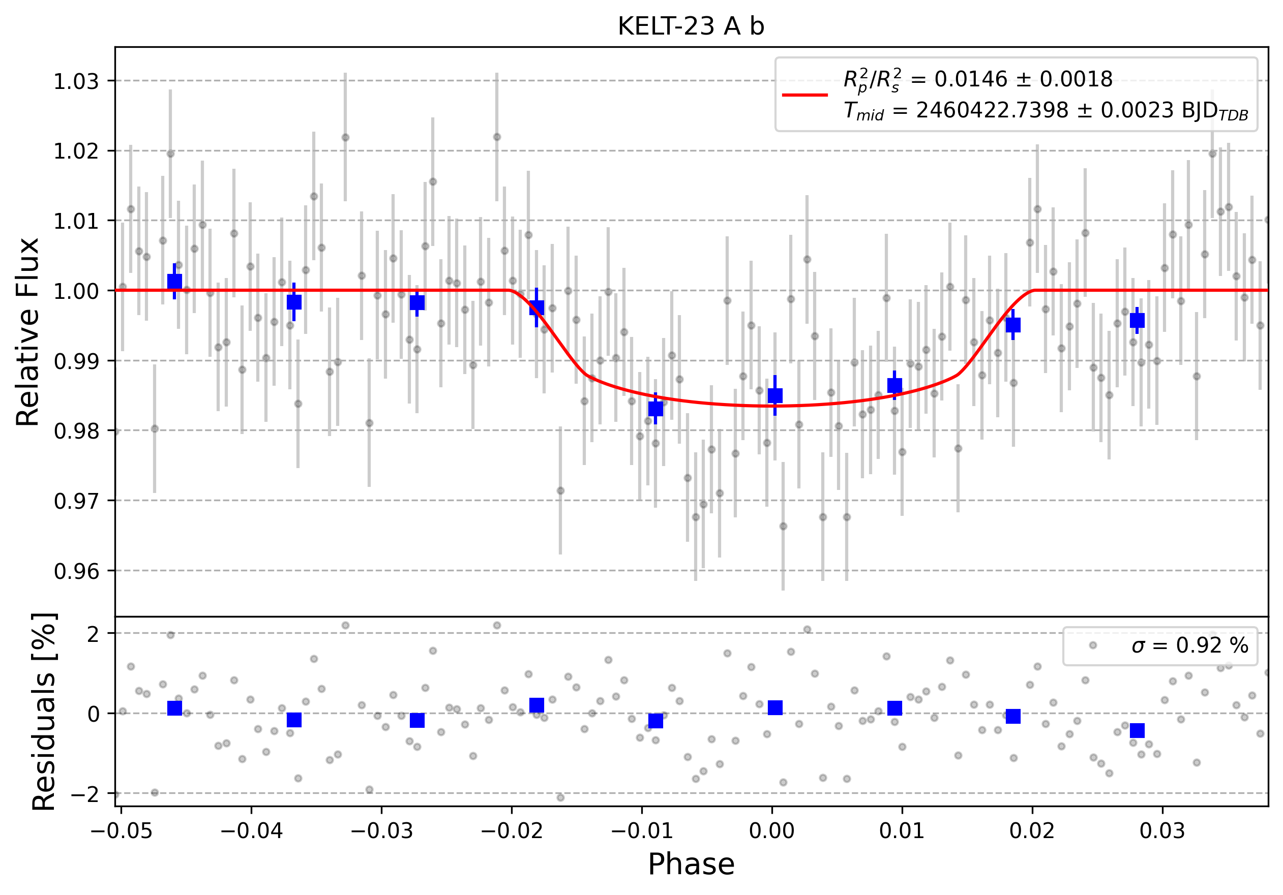 Light curve chart for 0005948