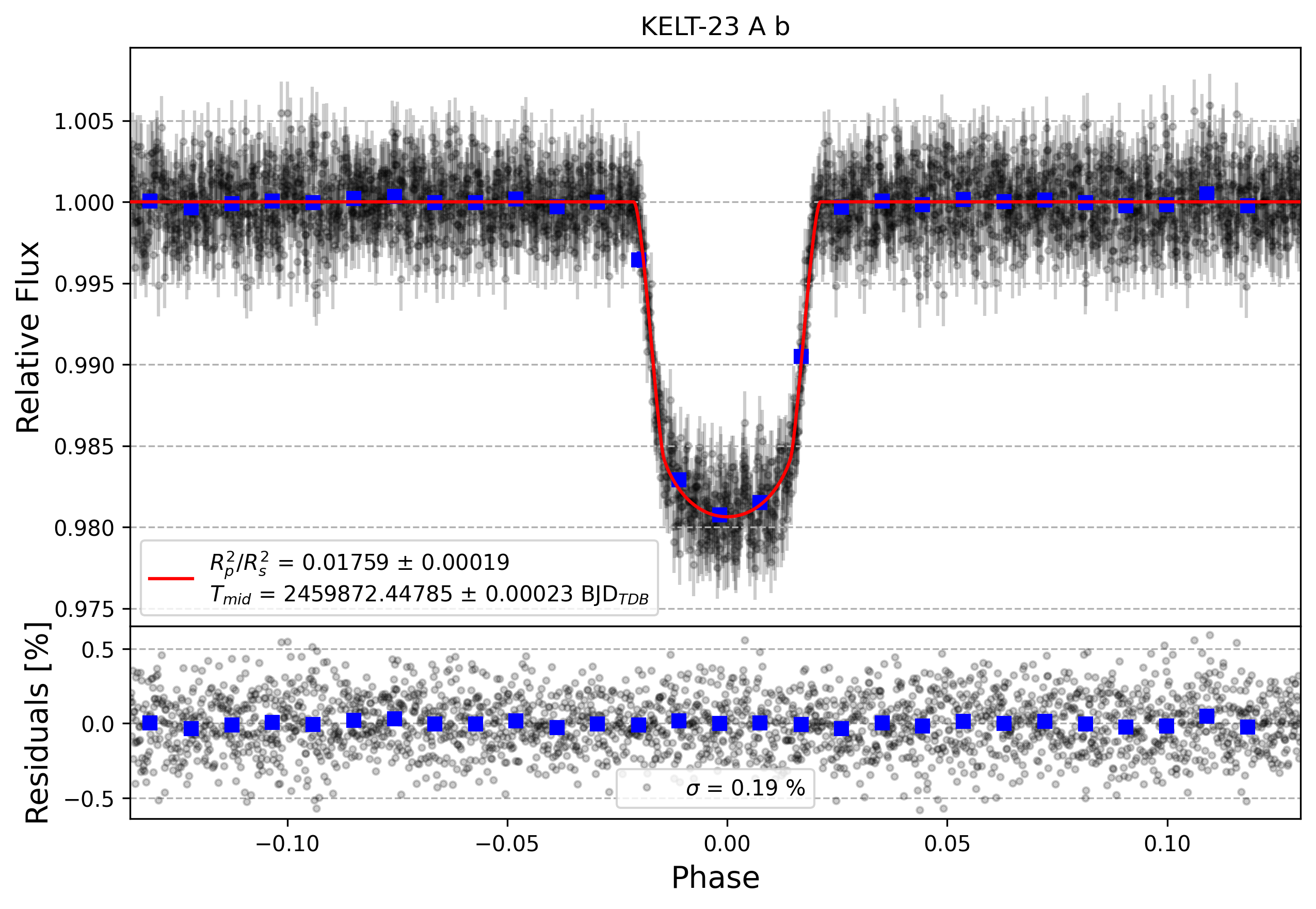 Light curve chart for 0488c1a0833e162d2a6551dcc7e59b9a
