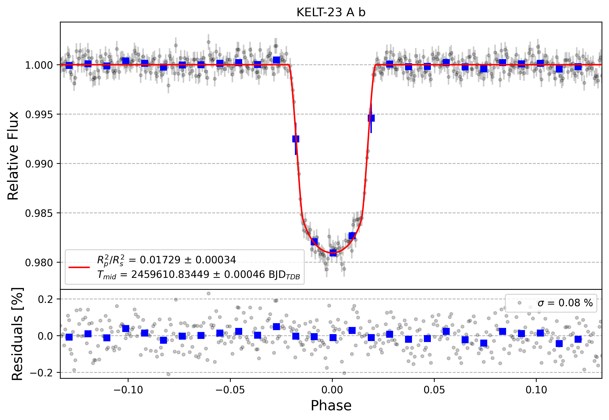 Light curve chart for 0c1c881b884fabce50ab7521690afba8