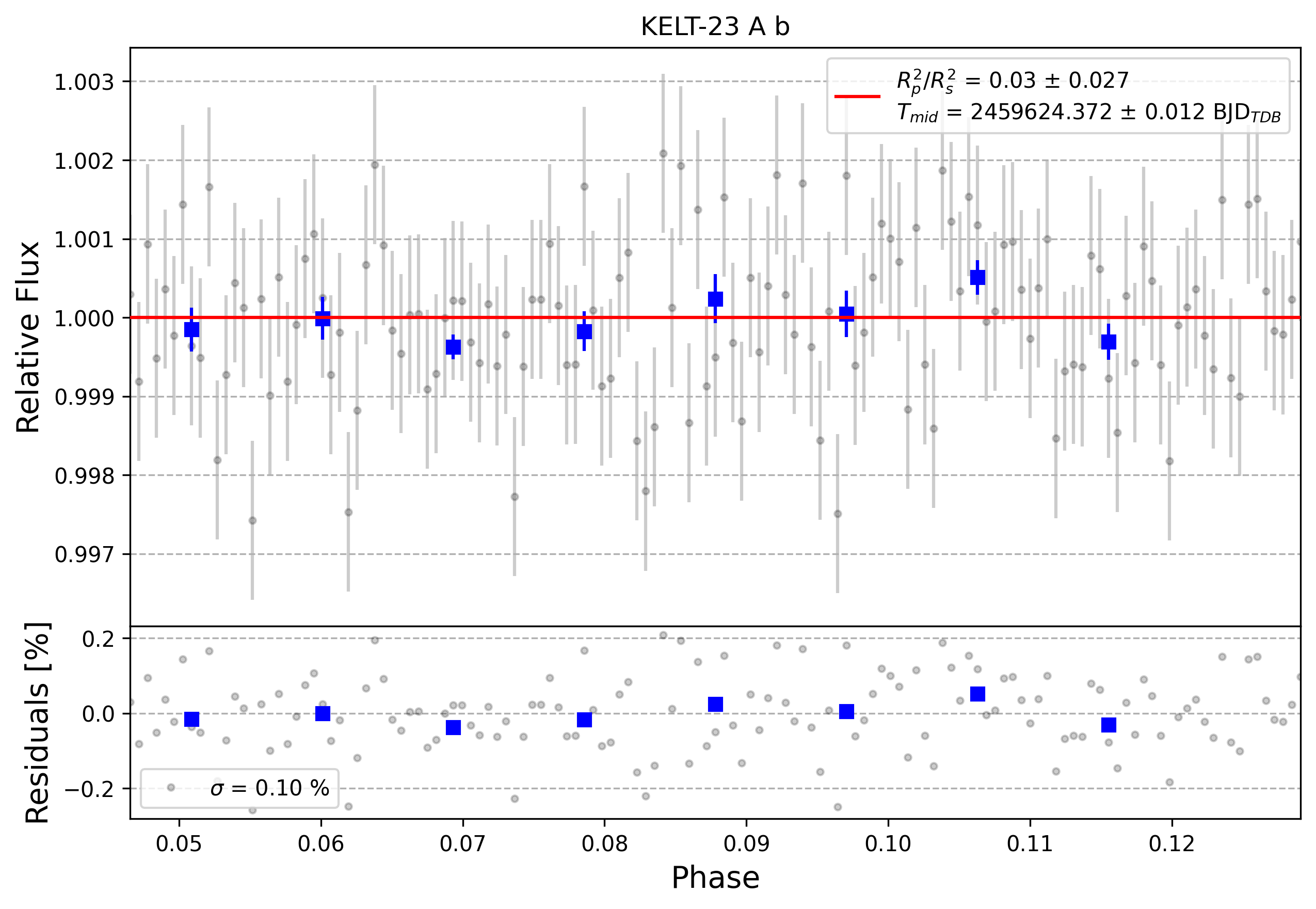 Light curve chart for 3bd79d8bf10411b1e2bfd24d91ee43b1