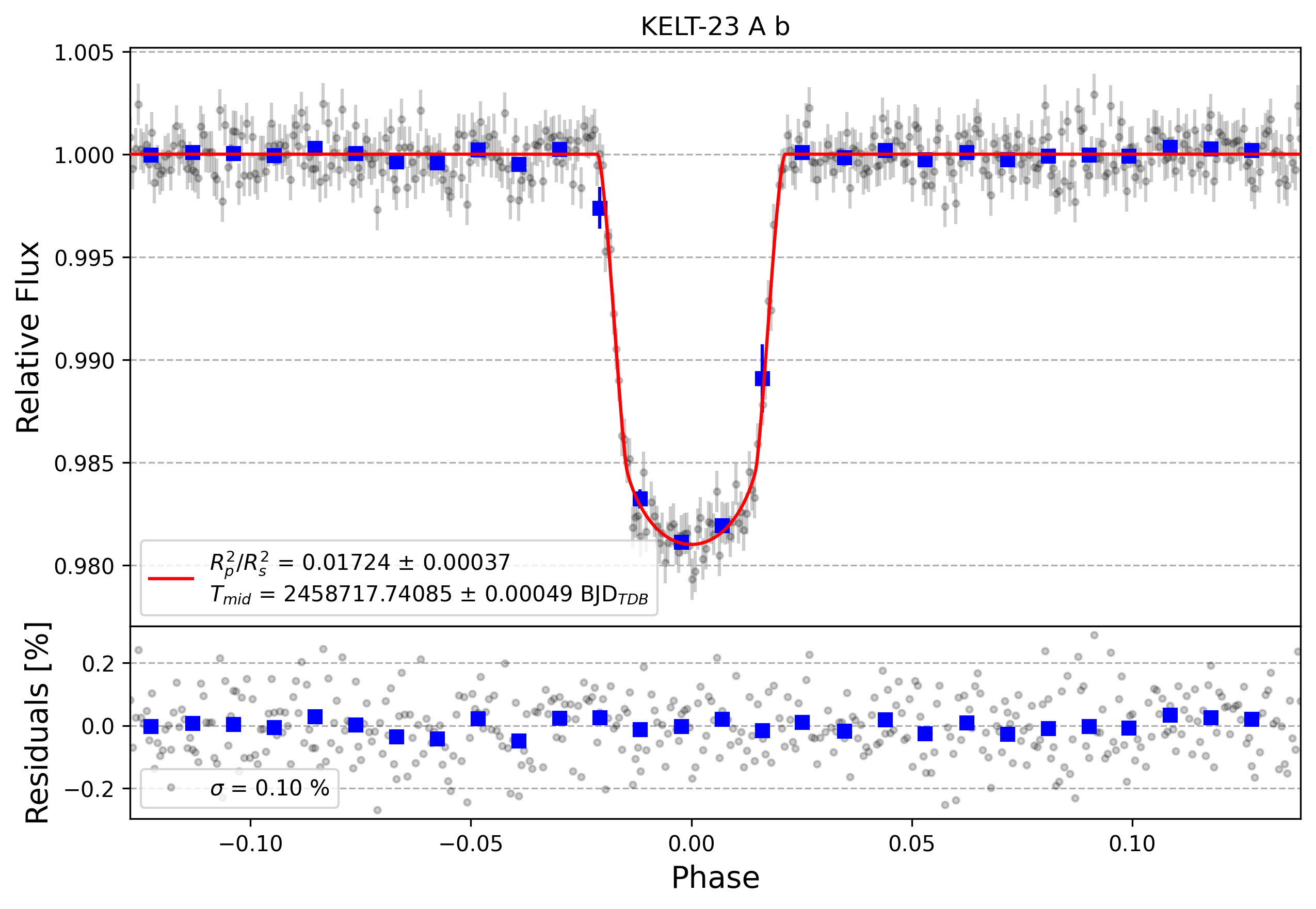 Light curve chart for 5d46b076bd300597a238b43faf3e88f3