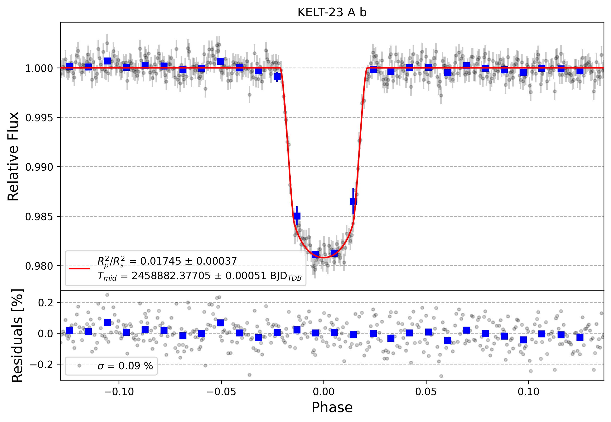 Light curve chart for 6f7722bb3171d8eac1c9b8f671e1103c