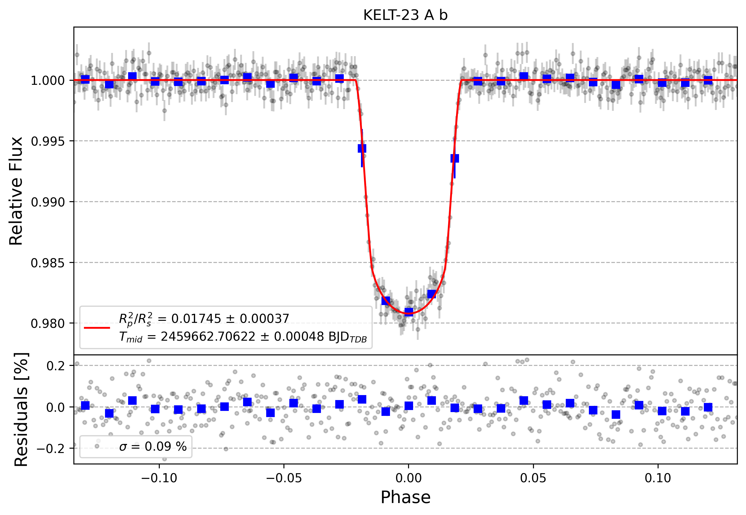 Light curve chart for 7fbc696721d7b30472a8fdf91c5377a2