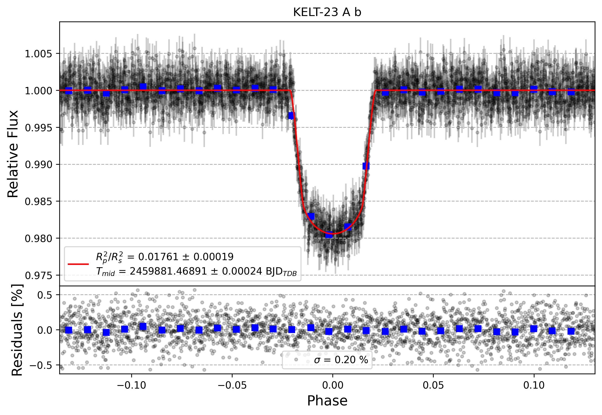 Light curve chart for 9076922e1ff245a80aeff4fe5672fe86