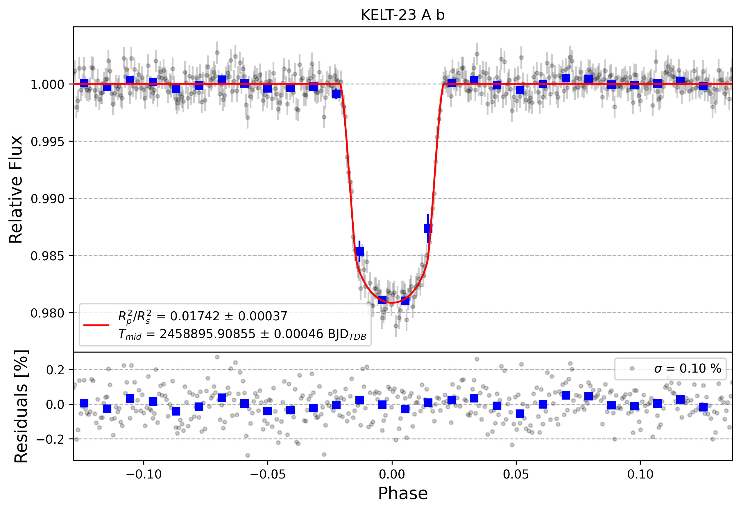 Light curve chart for a6bfcec612c10c6bfb773034fae43b44