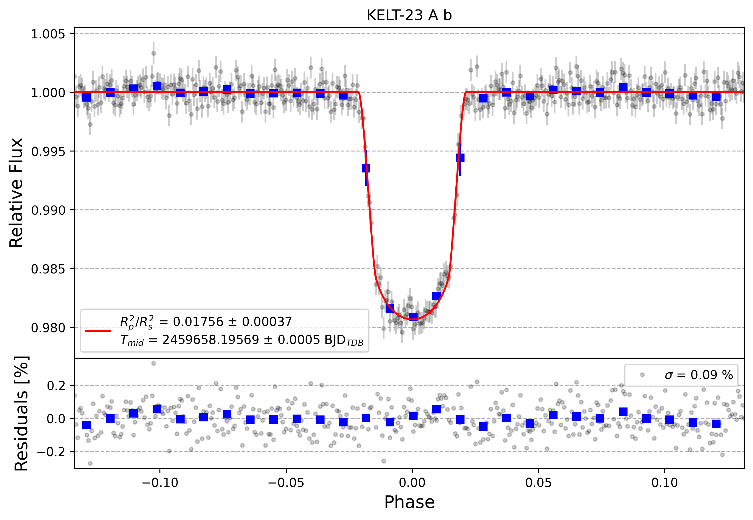 Light curve chart for b3ff970ed43b415c996fdfa1c3837172