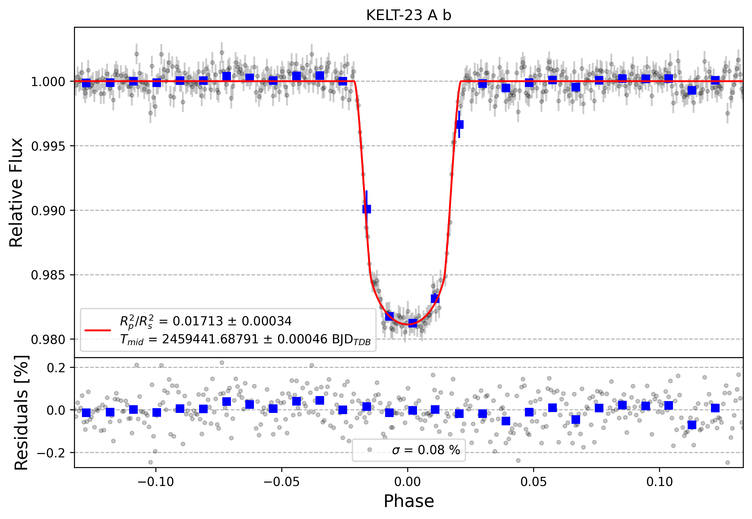 Light curve chart for d048f9687735036956f4cc74eca08b30