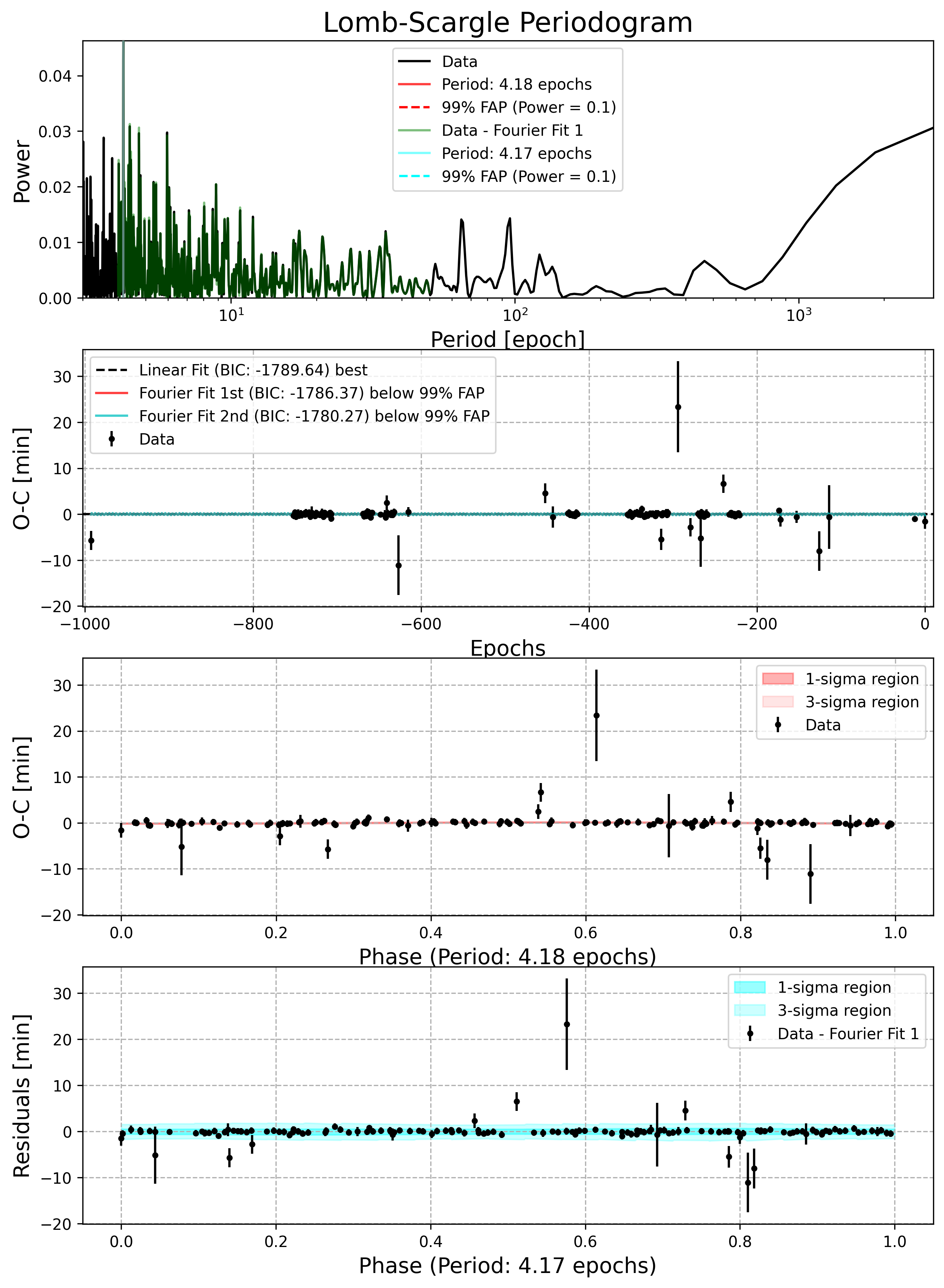 Lomb-Scargle Periodogram