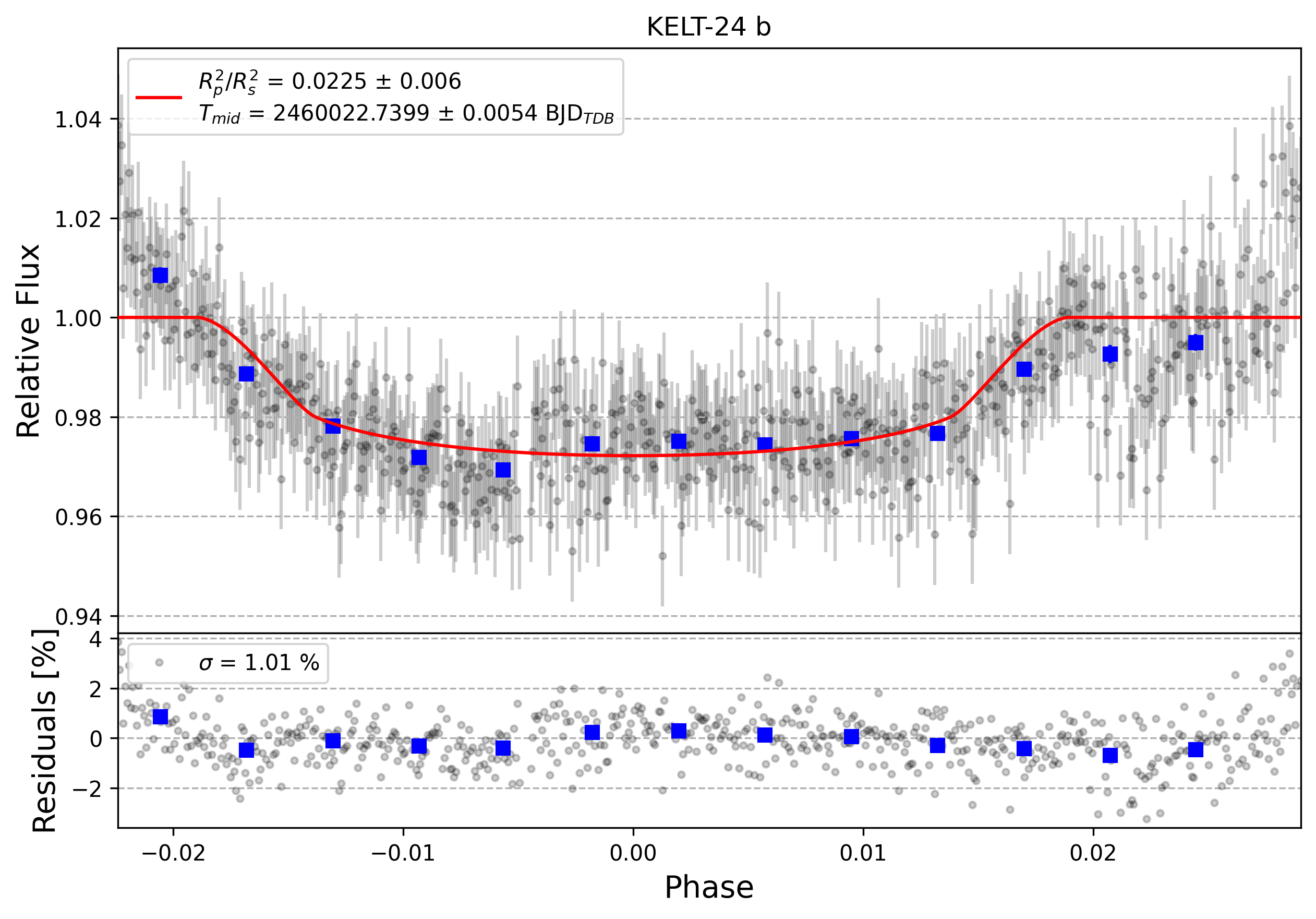 Light curve chart for 0003035