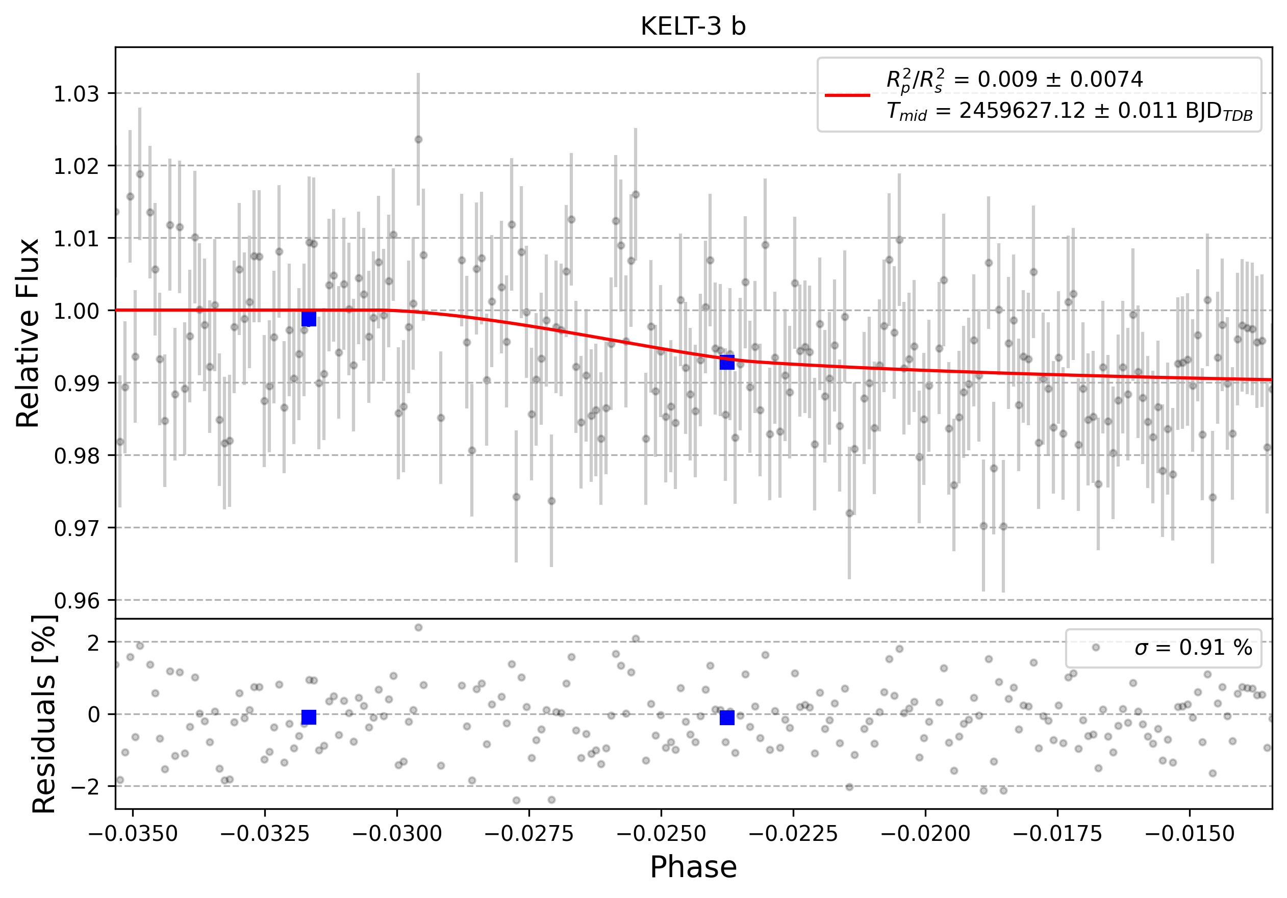 Light curve chart for 0001326
