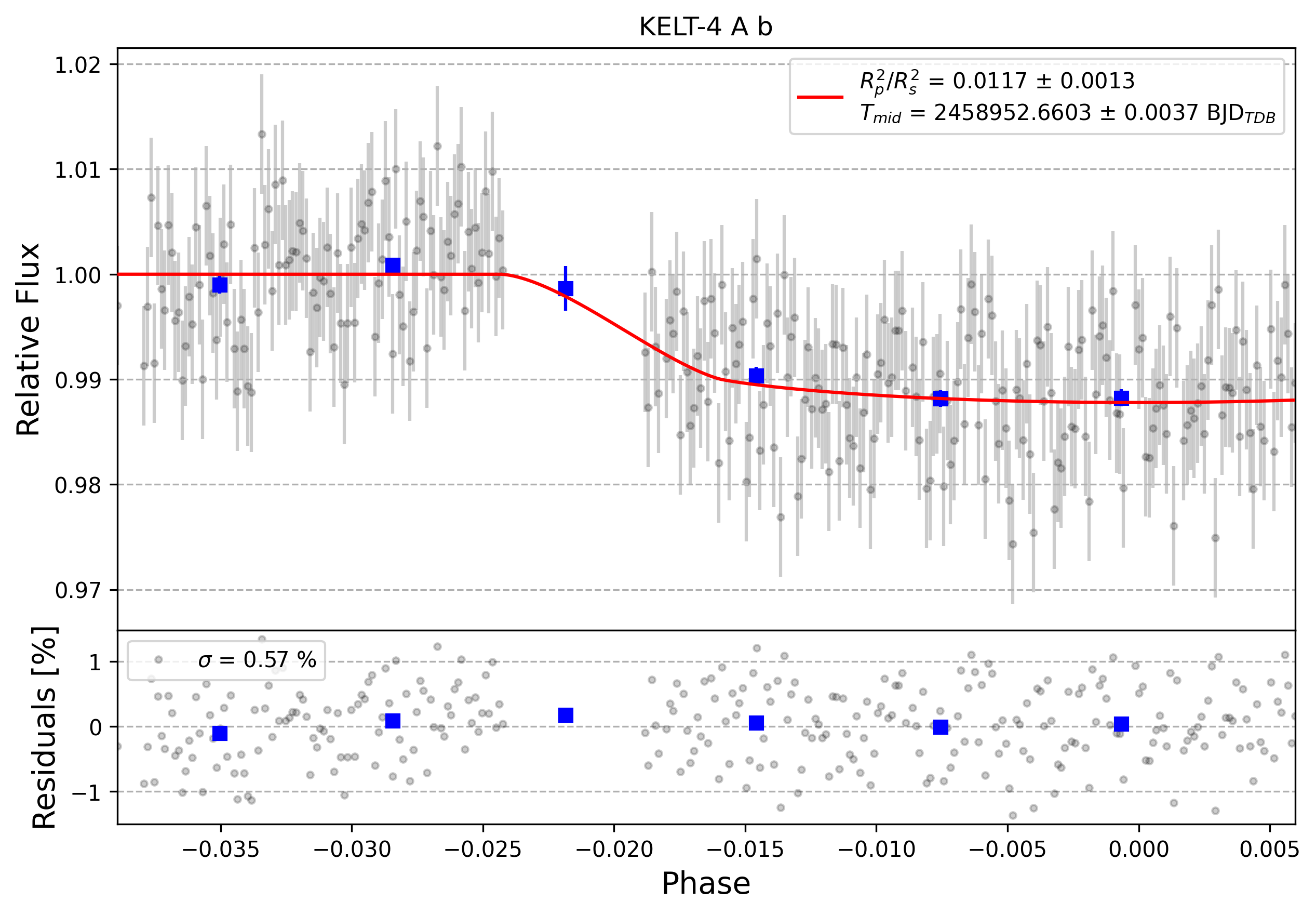 Light curve chart for 0001925