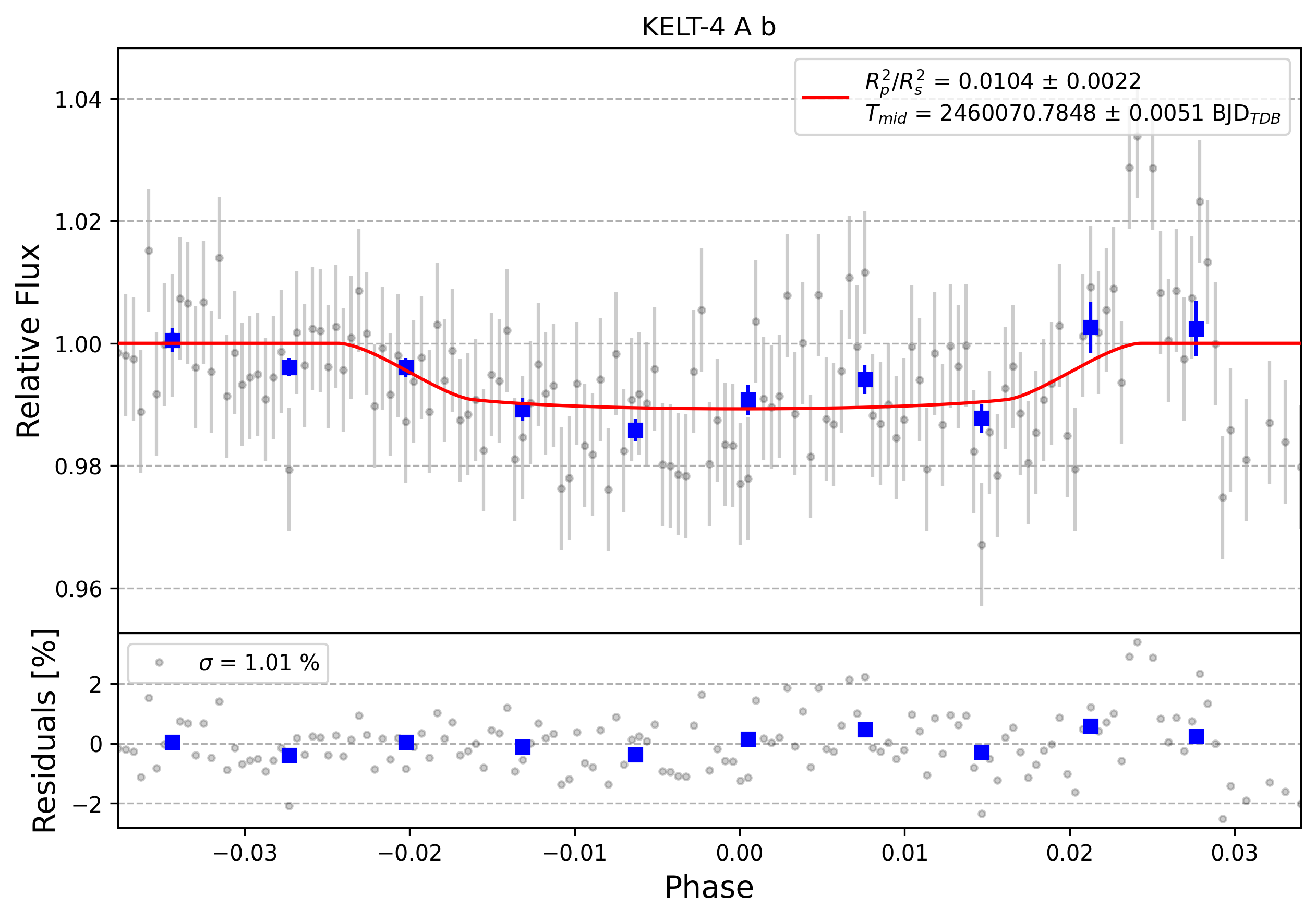Light curve chart for 0003445
