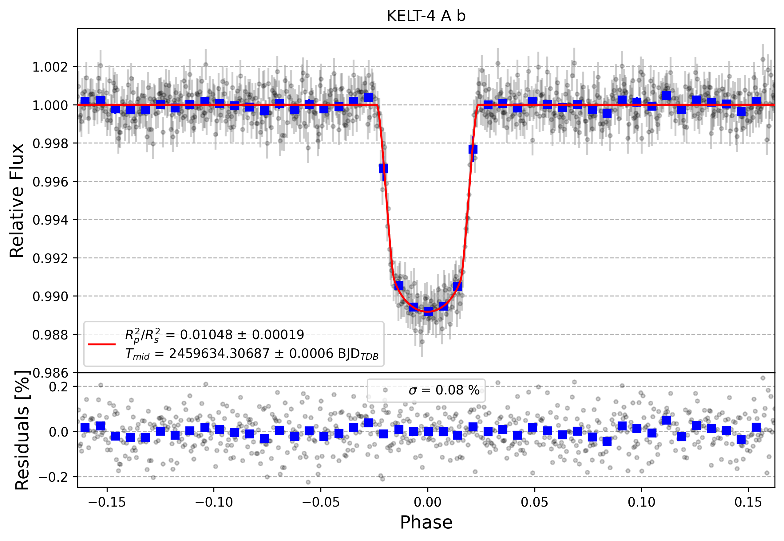 Light curve chart for 051f3f90c5ac0b73c8f1ecc19a9fa31b