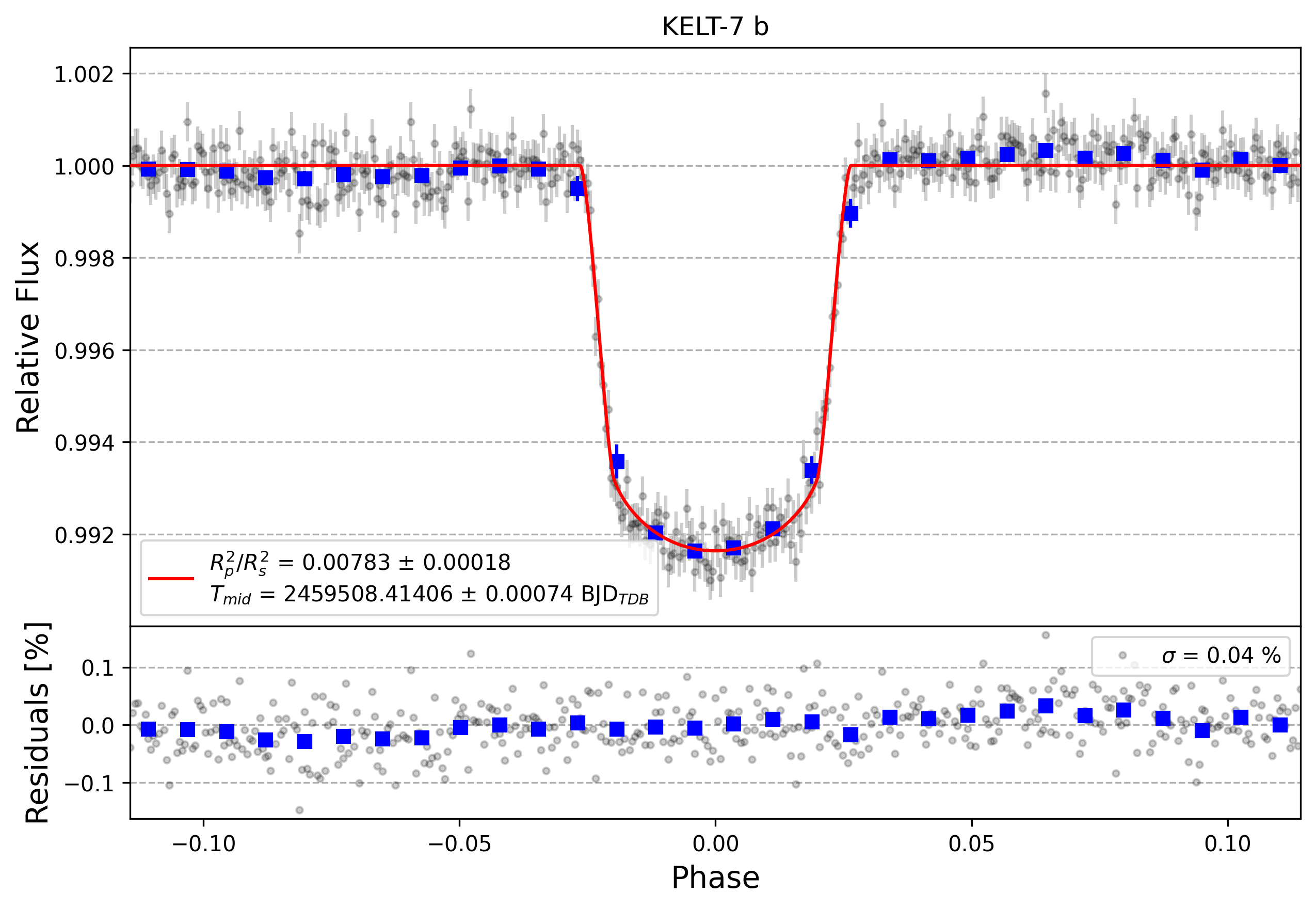 Light curve chart for d4299459a708589524574aeb4c1c8e61