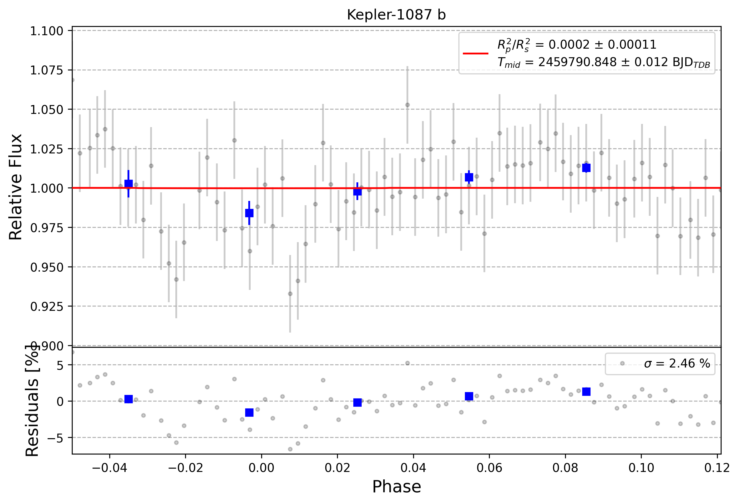 Light curve chart for 0001756