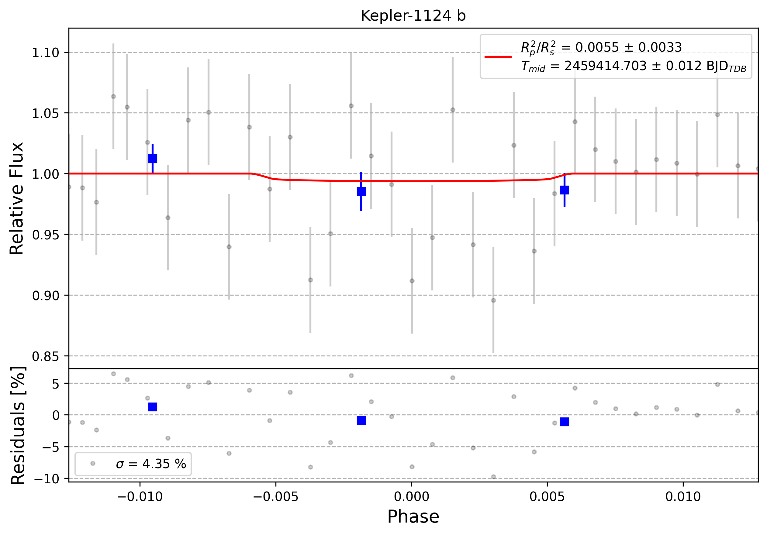 Light curve chart for 0000917
