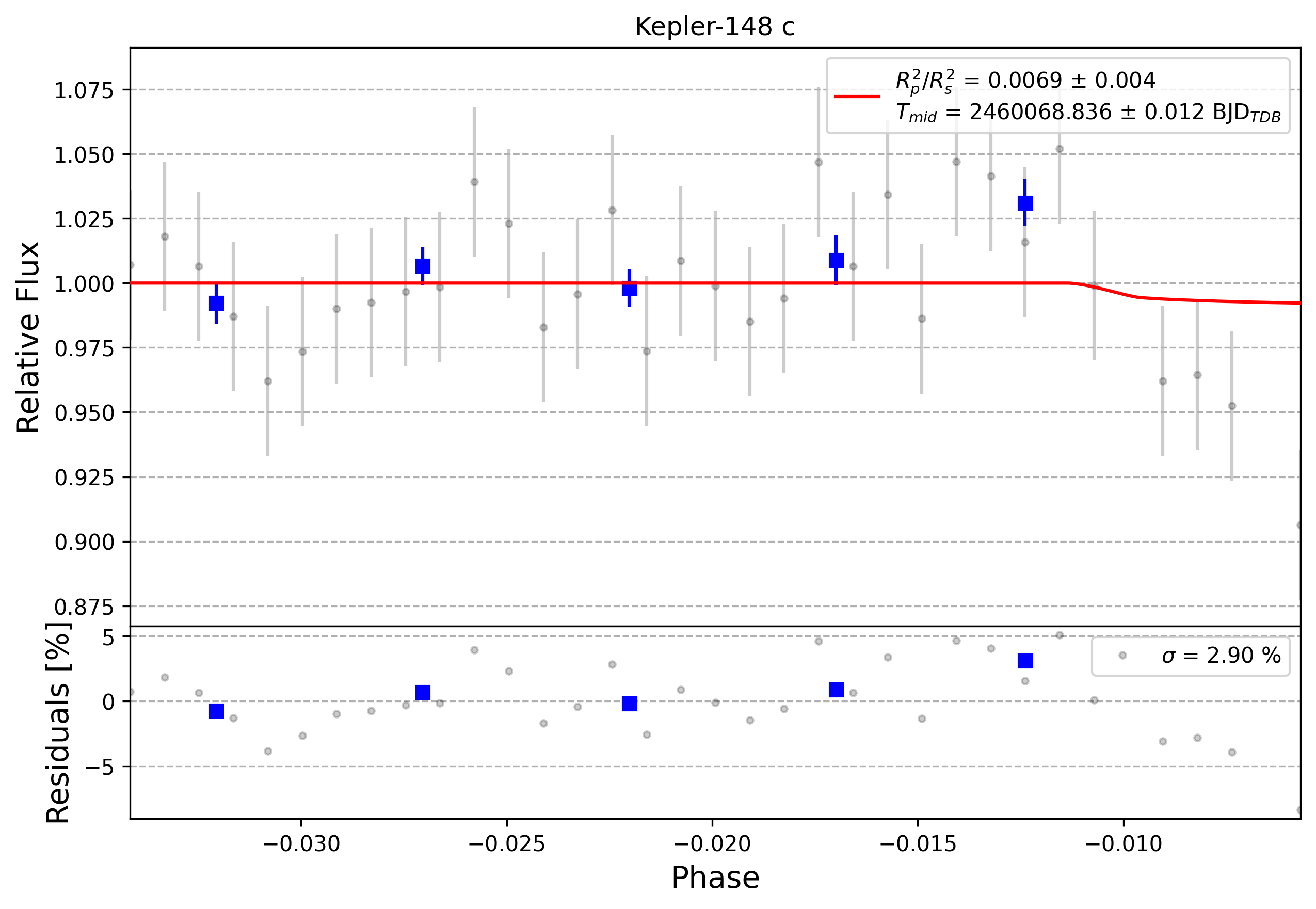 Light curve chart for 0003460