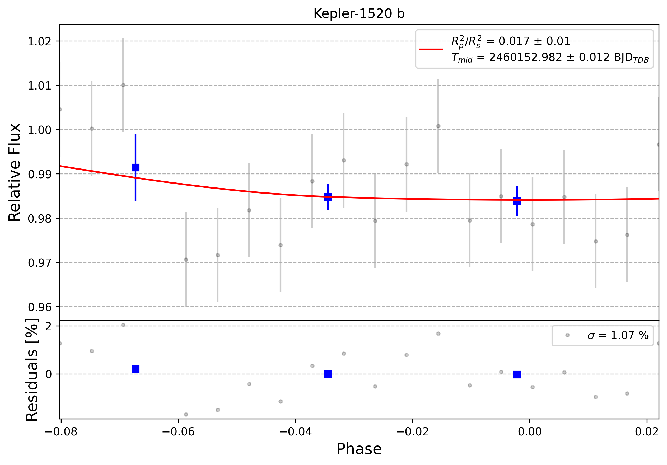 Light curve chart for 0004154