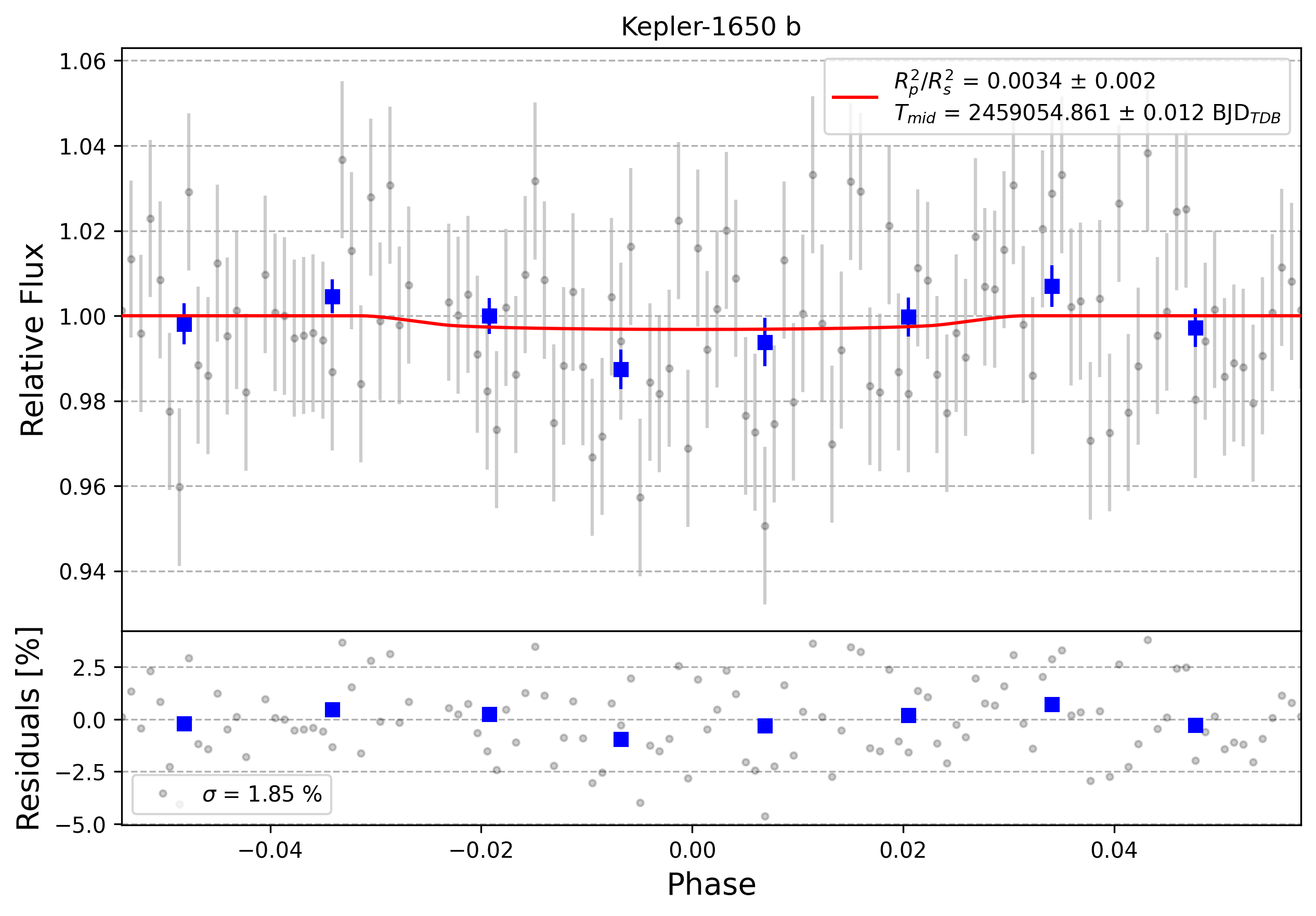 Light curve chart for 0000376