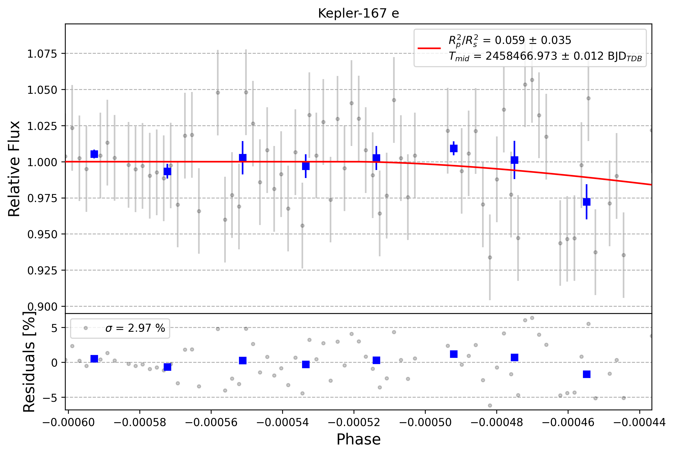 Light curve chart for 0001036