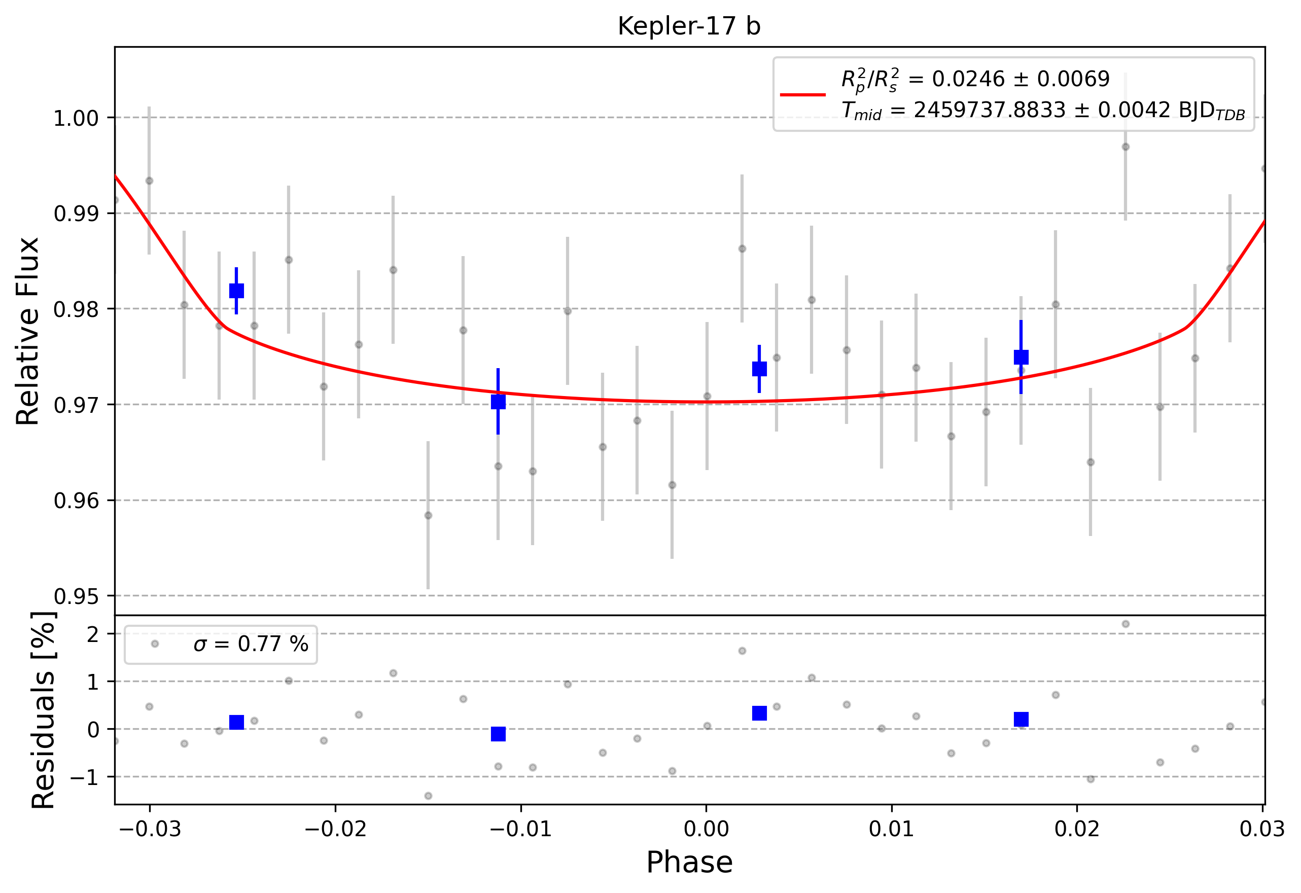 Light curve chart for 0001565