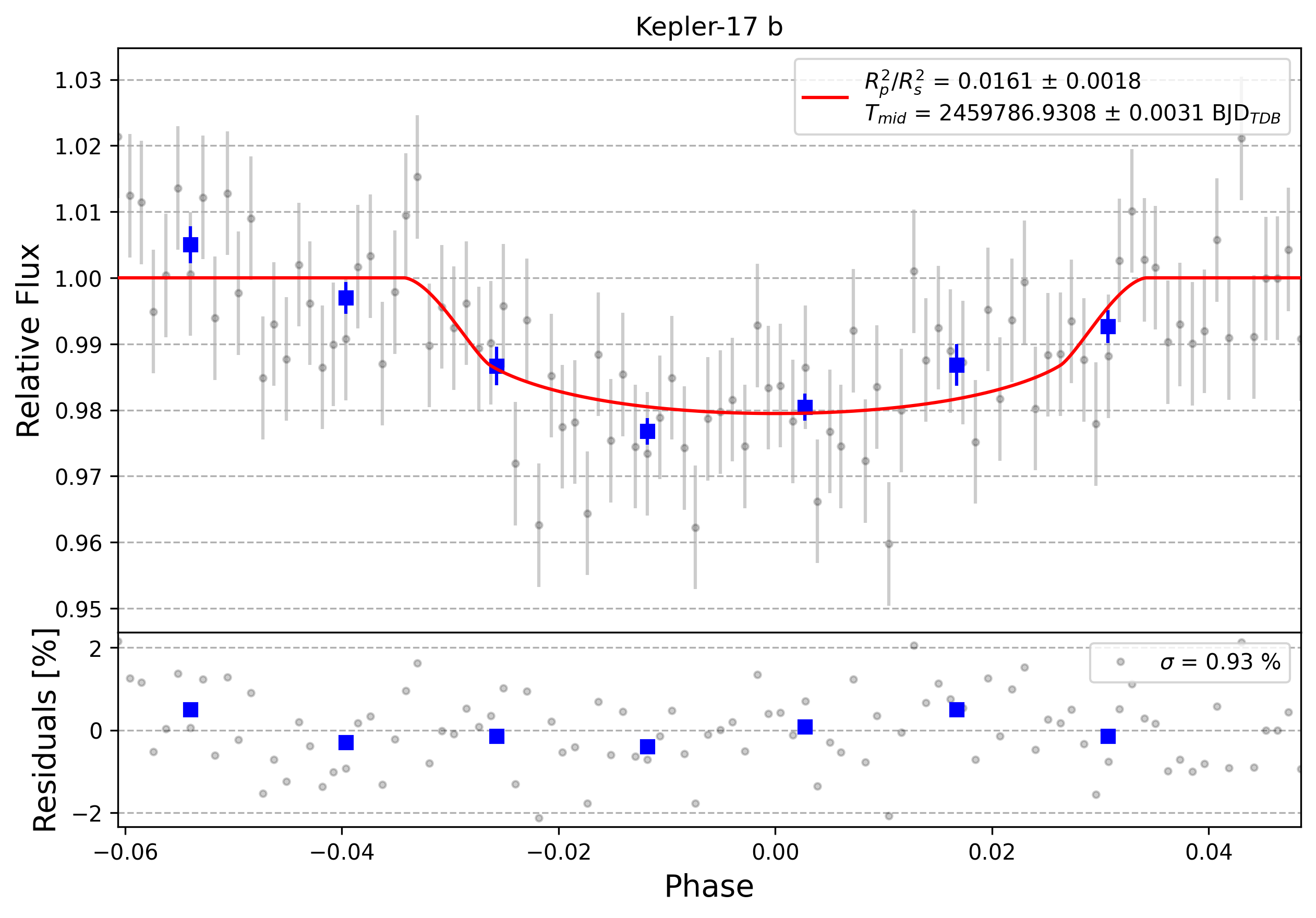 Light curve chart for 0001742