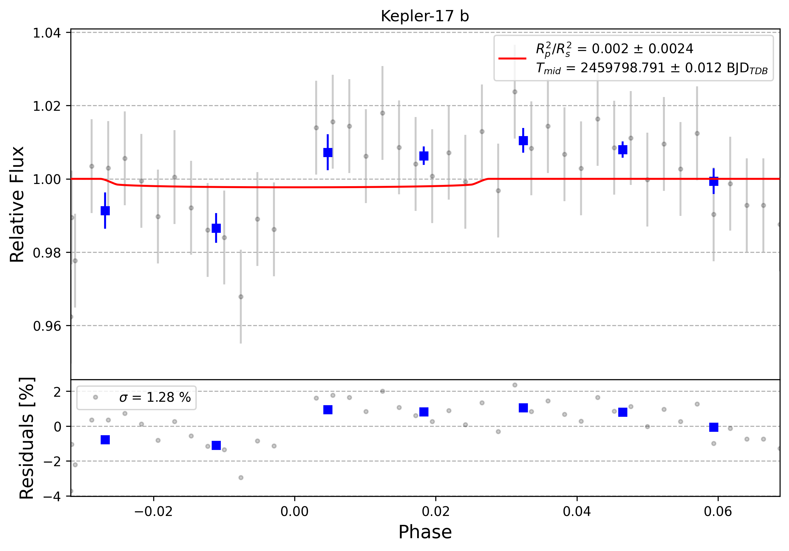 Light curve chart for 0001792