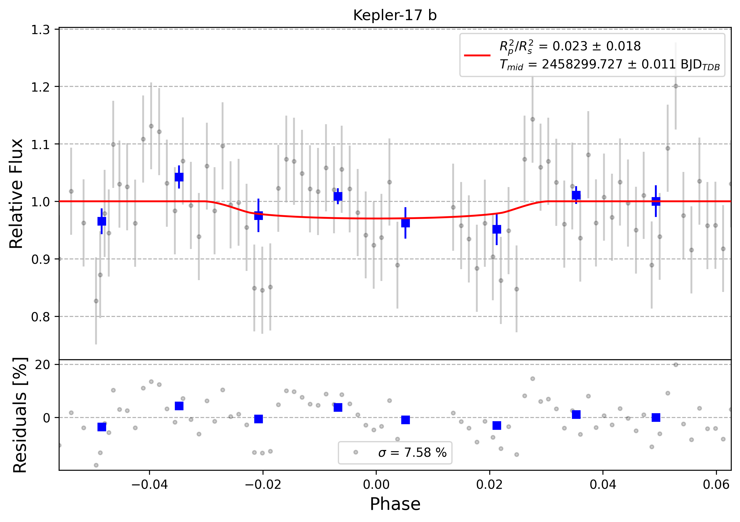 Light curve chart for 0004138