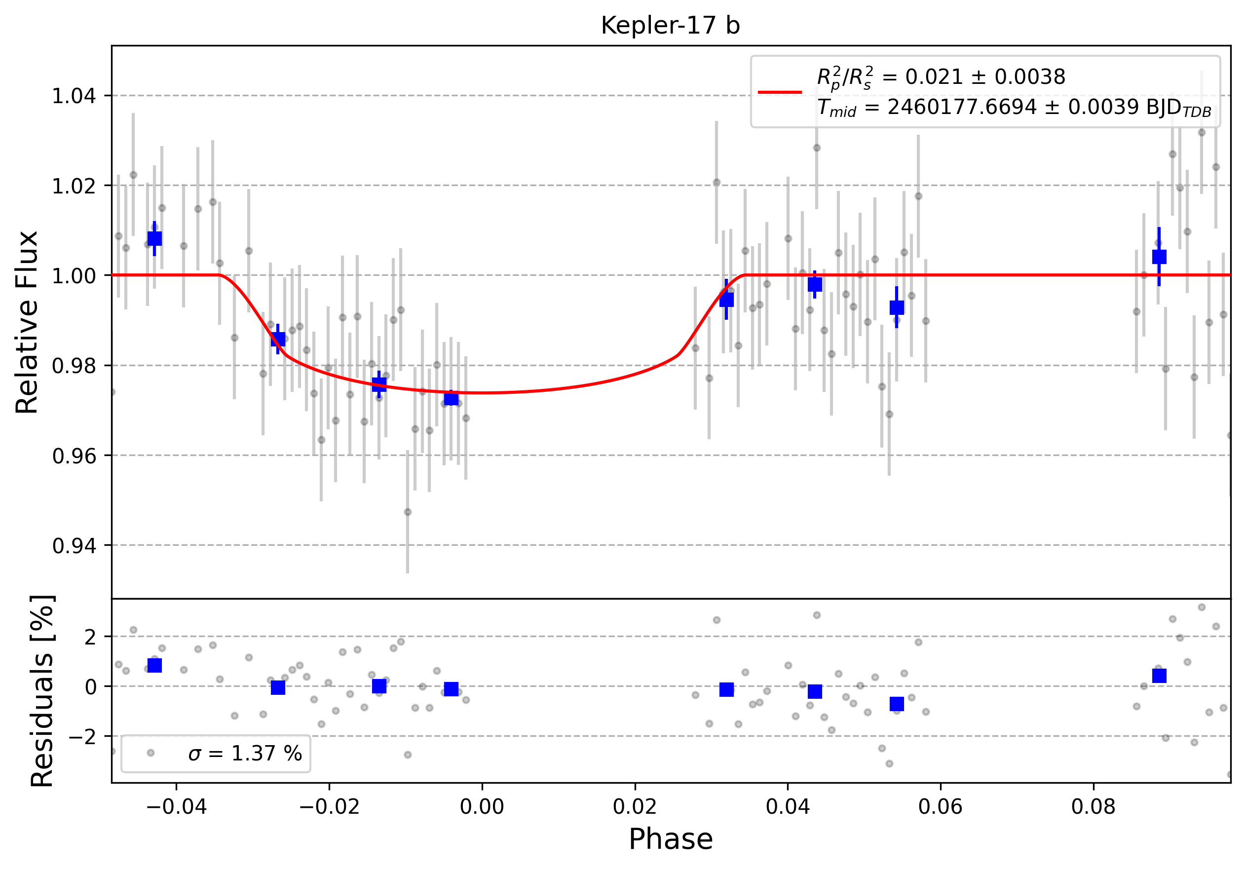 Light curve chart for 0004309