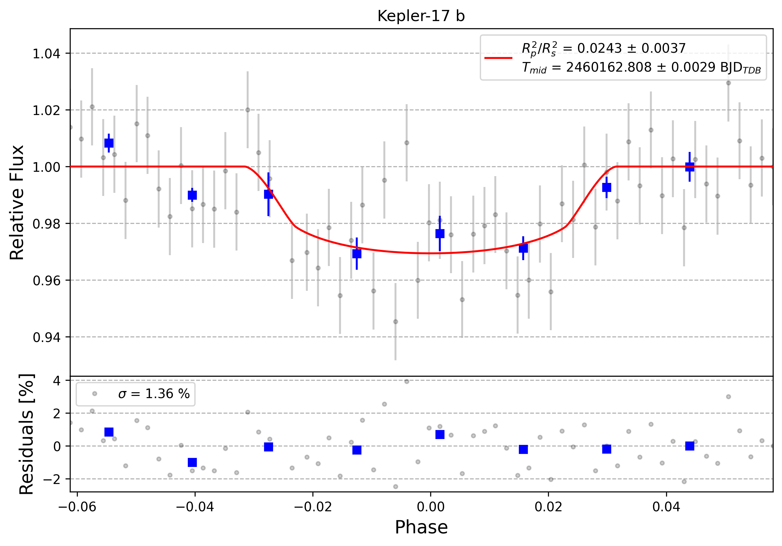Light curve chart for 0004335