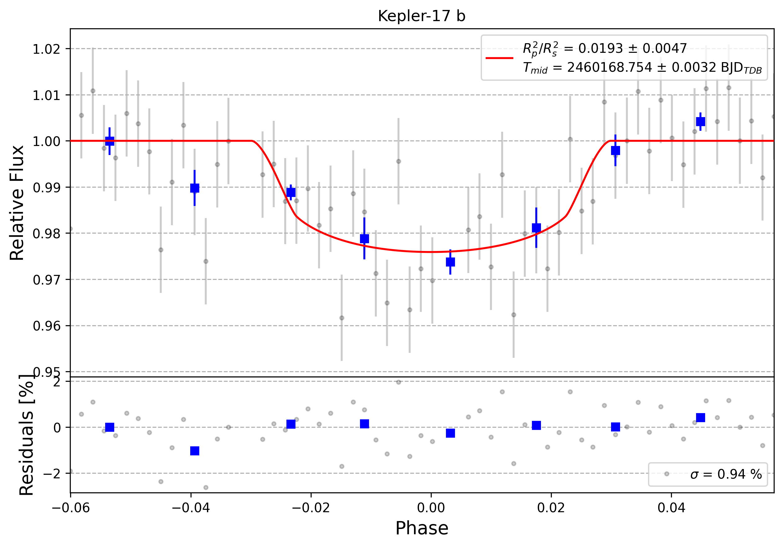 Light curve chart for 0004336
