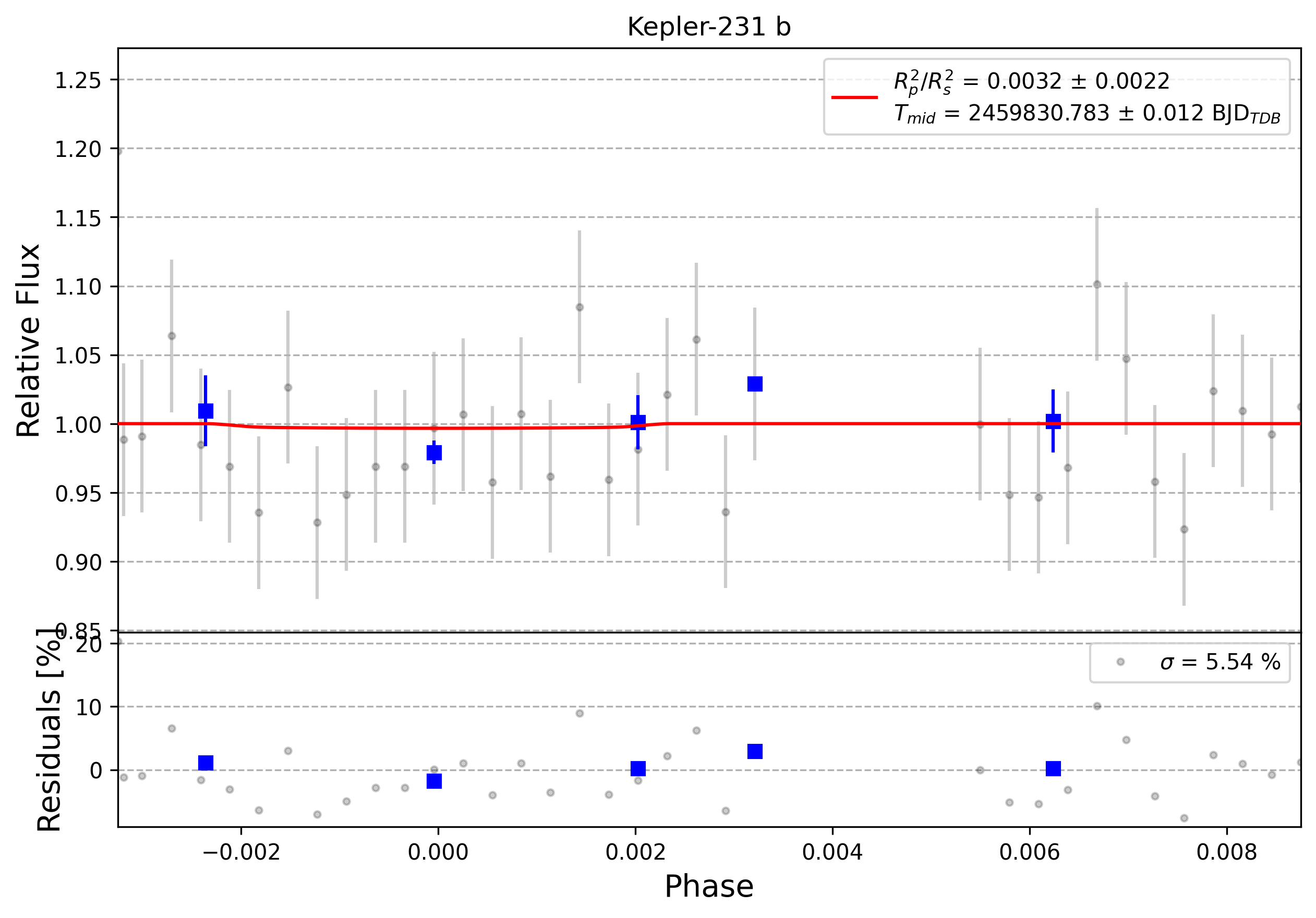 Light curve chart for 0001904