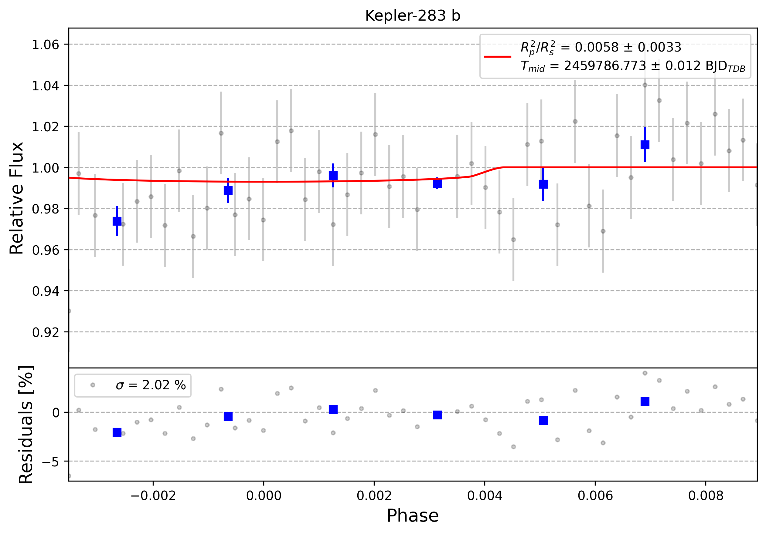 Light curve chart for 0001753