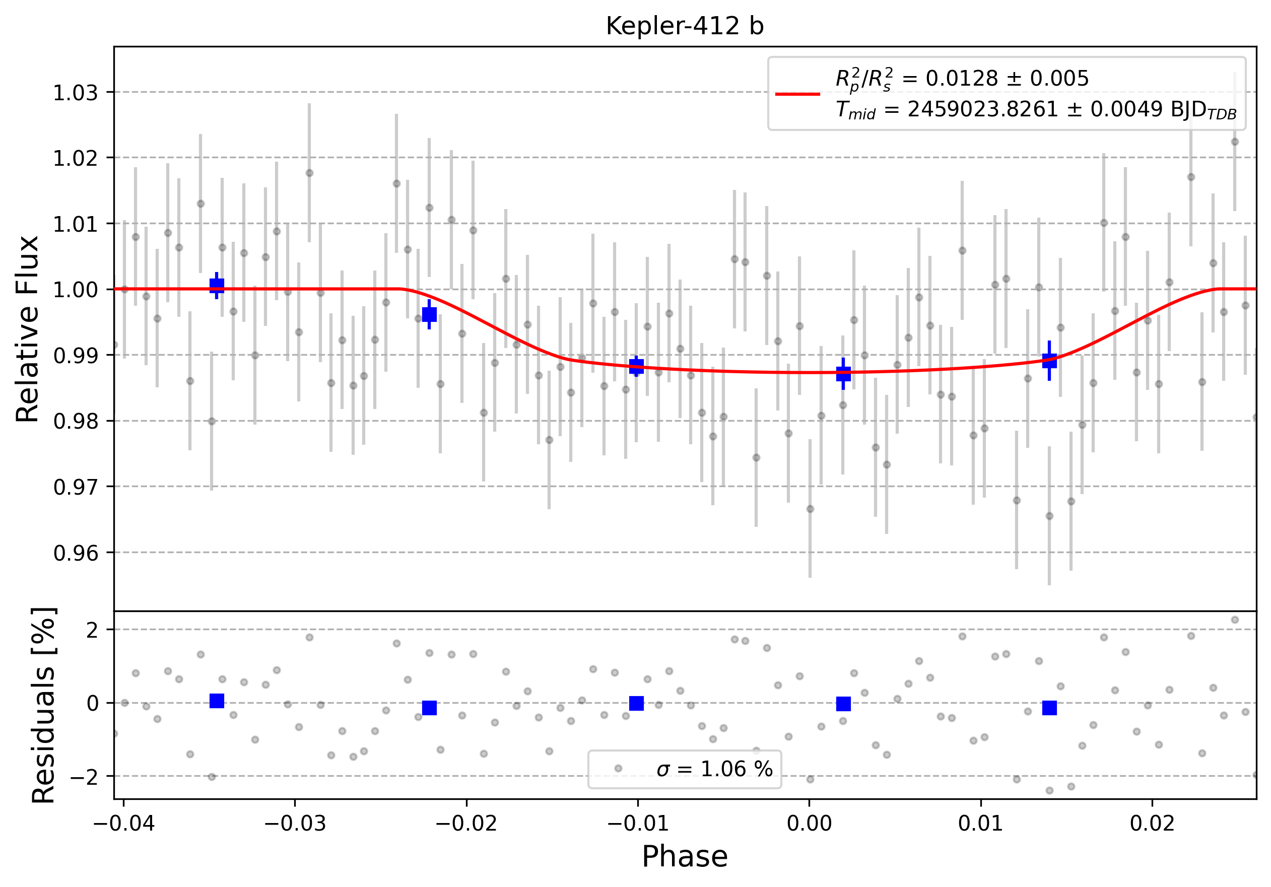 Light curve chart for 0000331