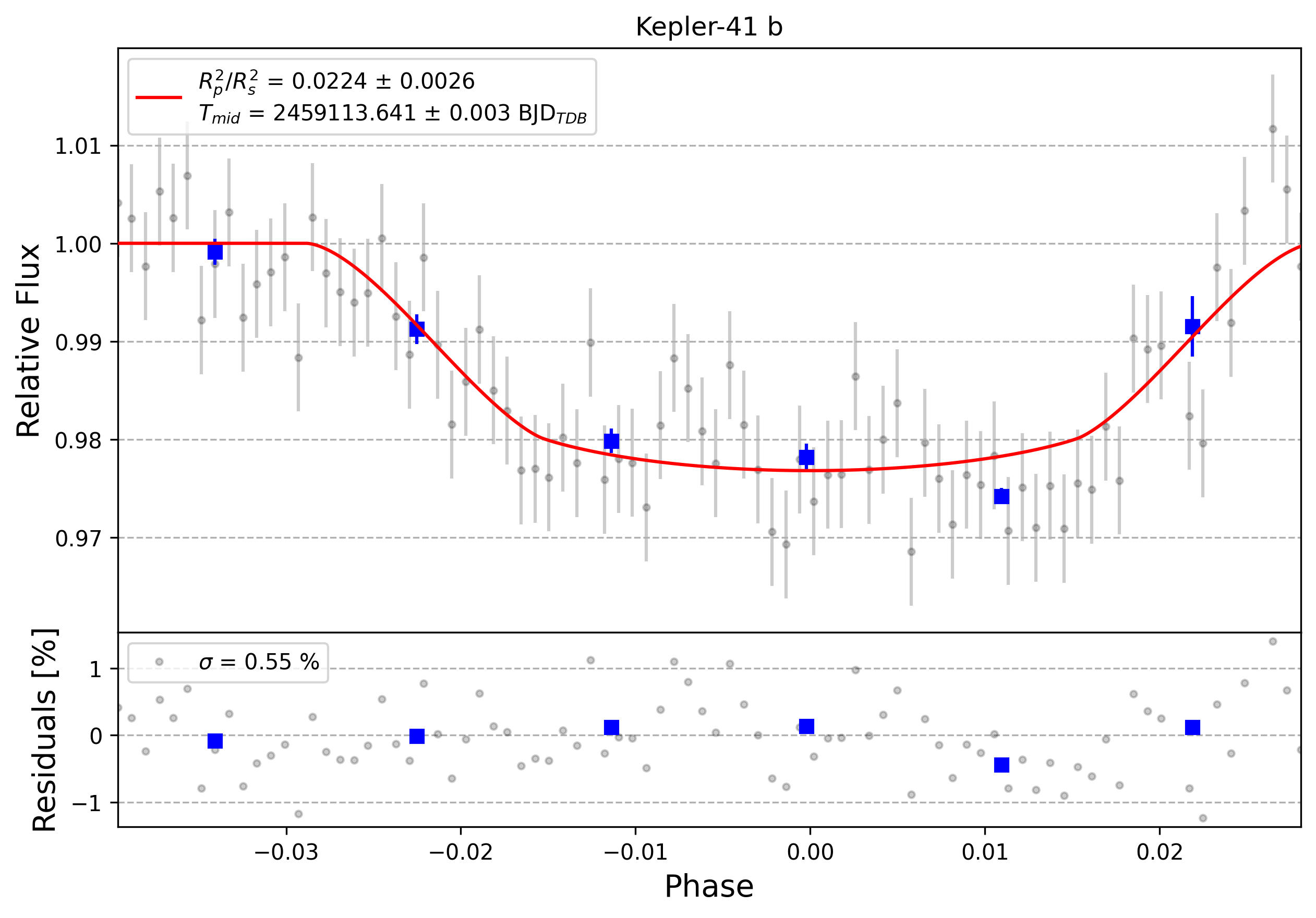 Light curve chart for 0001929