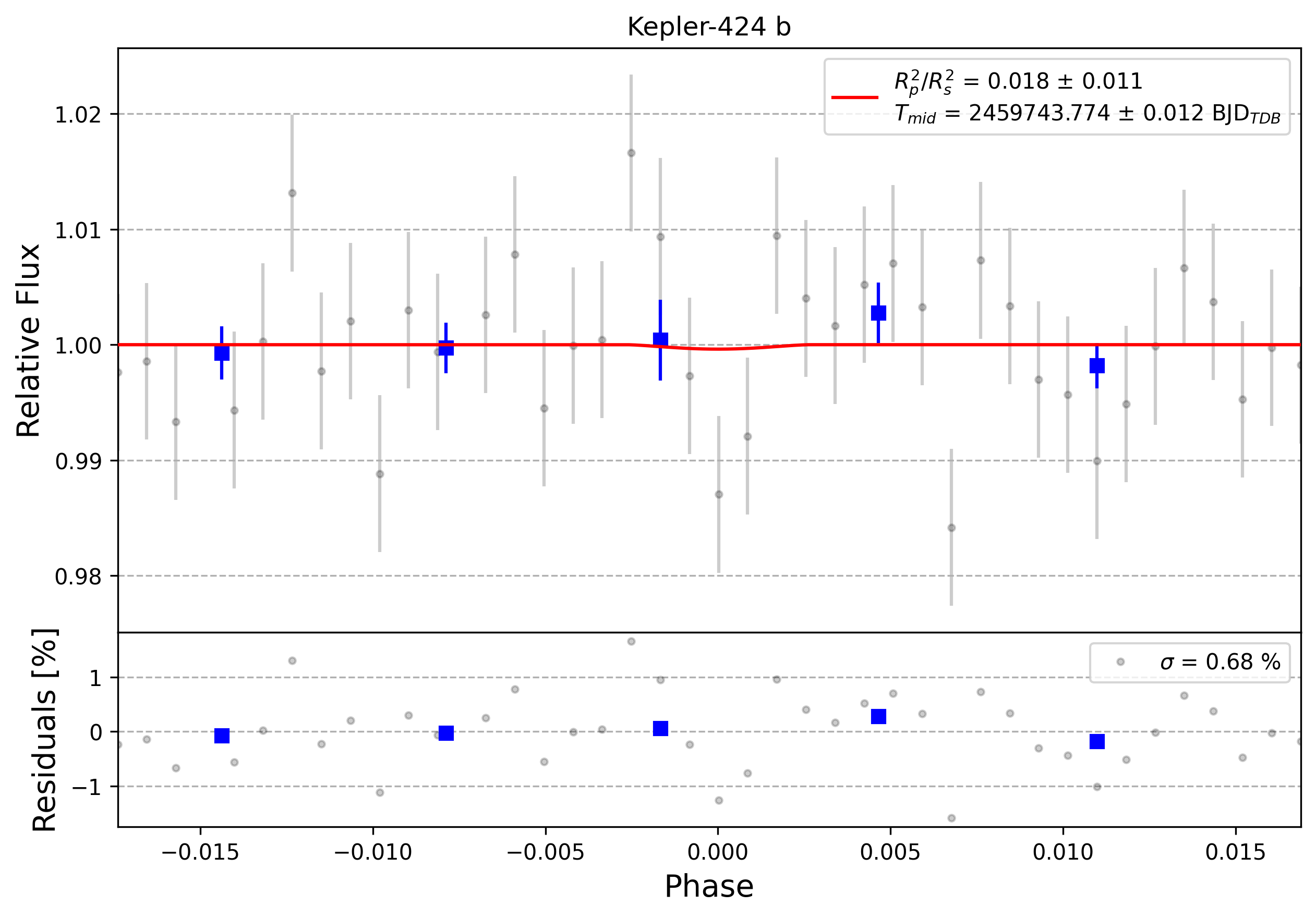 Light curve chart for 0001567