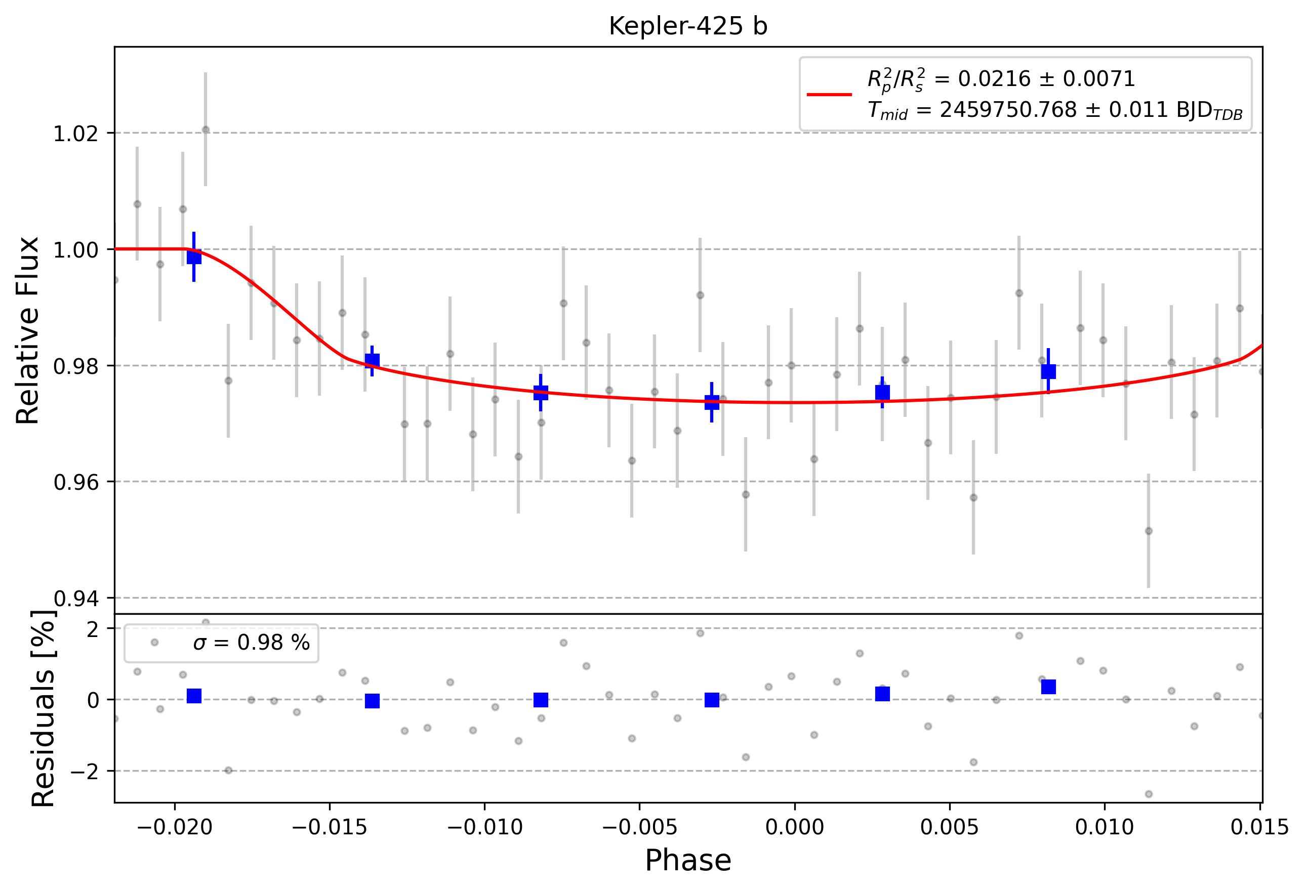 Light curve chart for 0001600