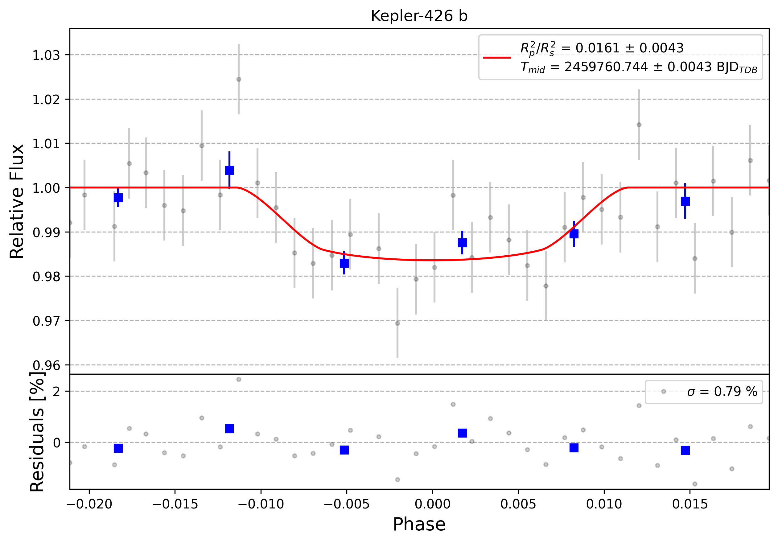 Light curve chart for 0001630
