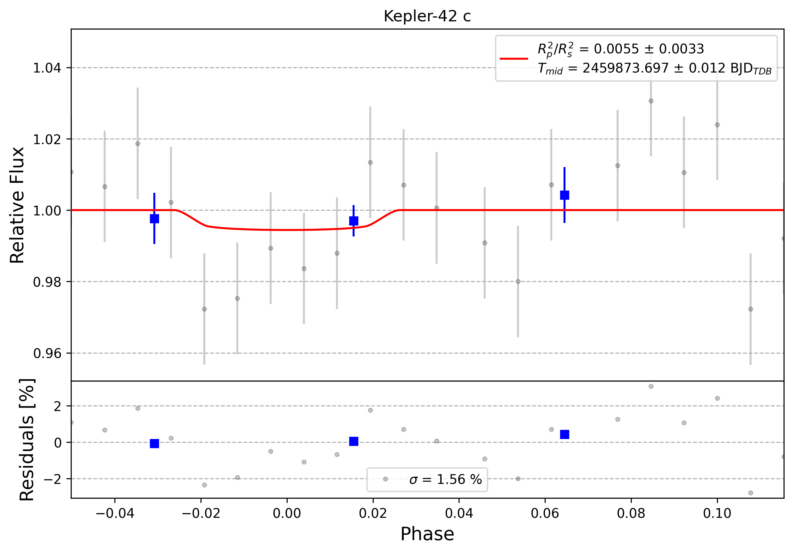 Light curve chart for 0002145