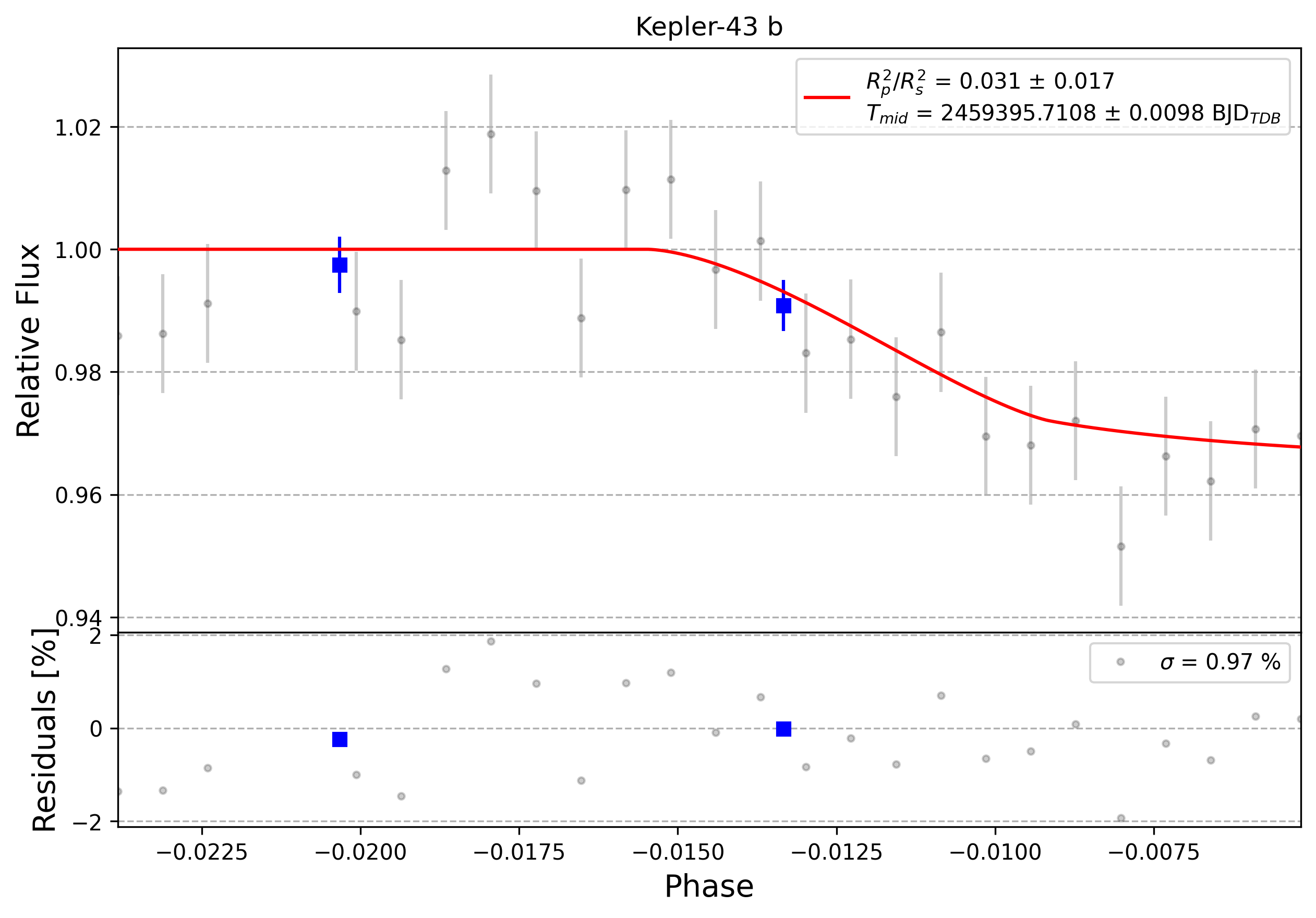 Light curve chart for 0000741