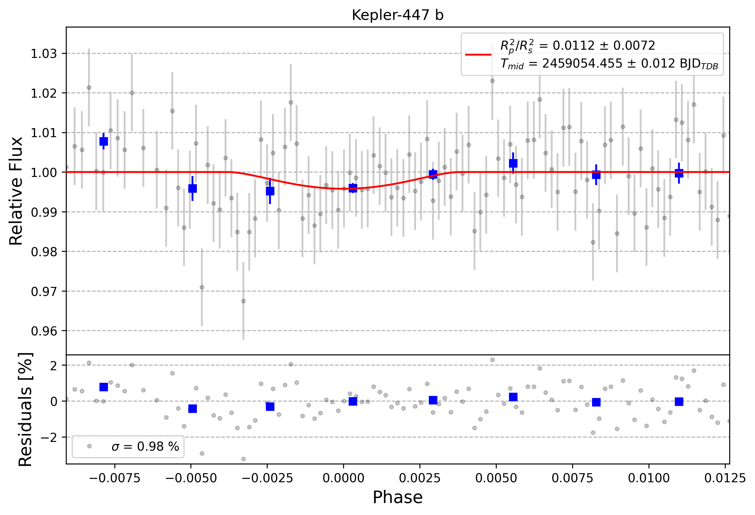 Light curve chart for 0000866