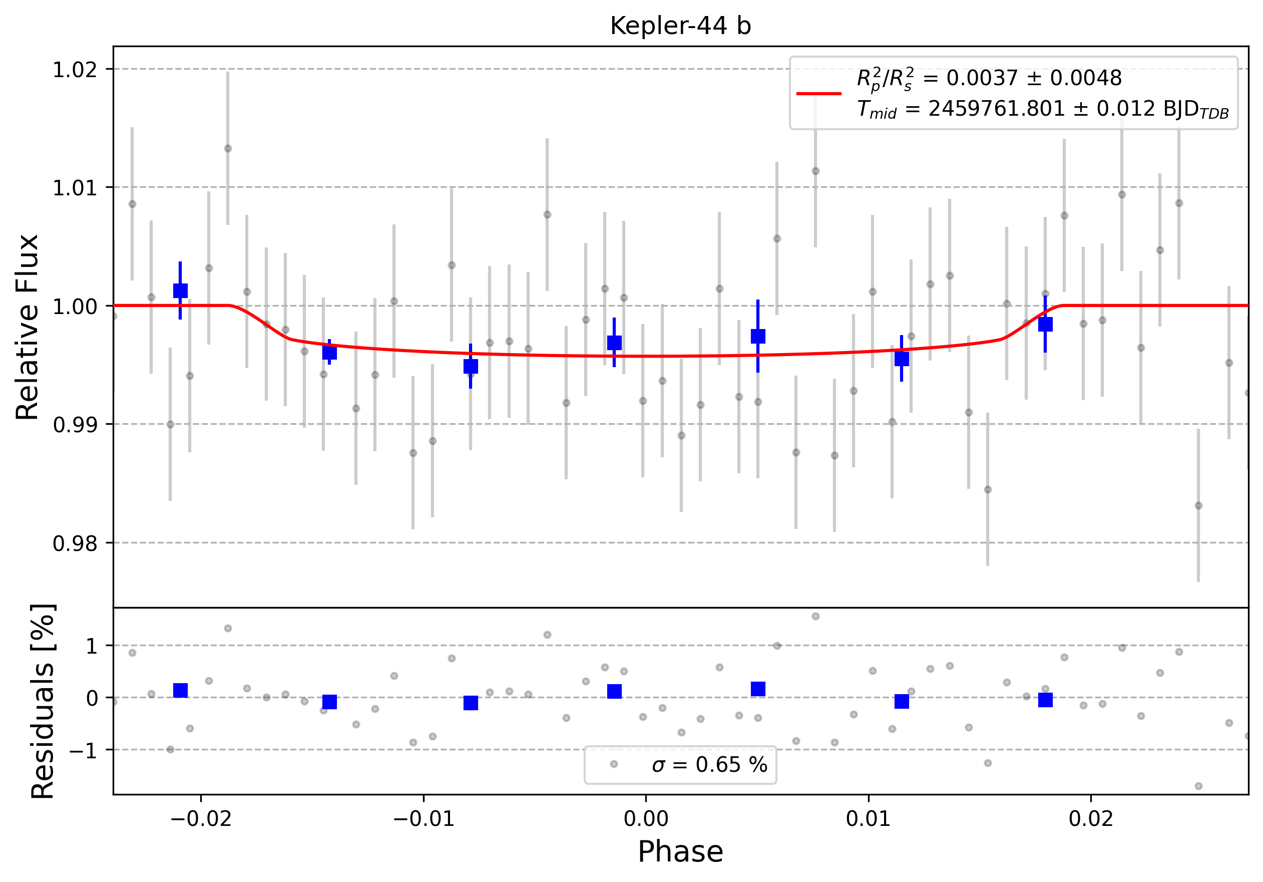 Light curve chart for 0001631