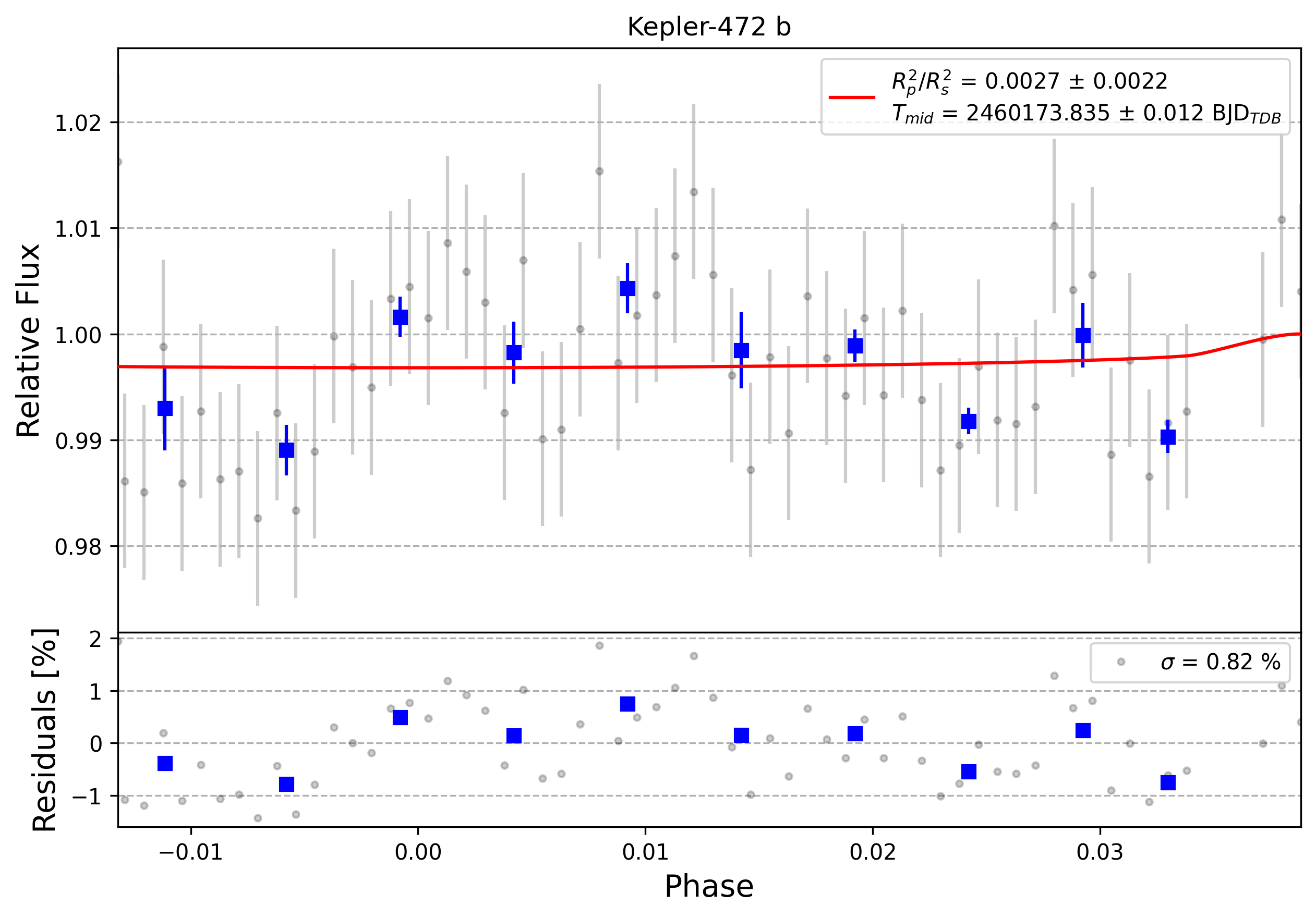 Light curve chart for 0004275