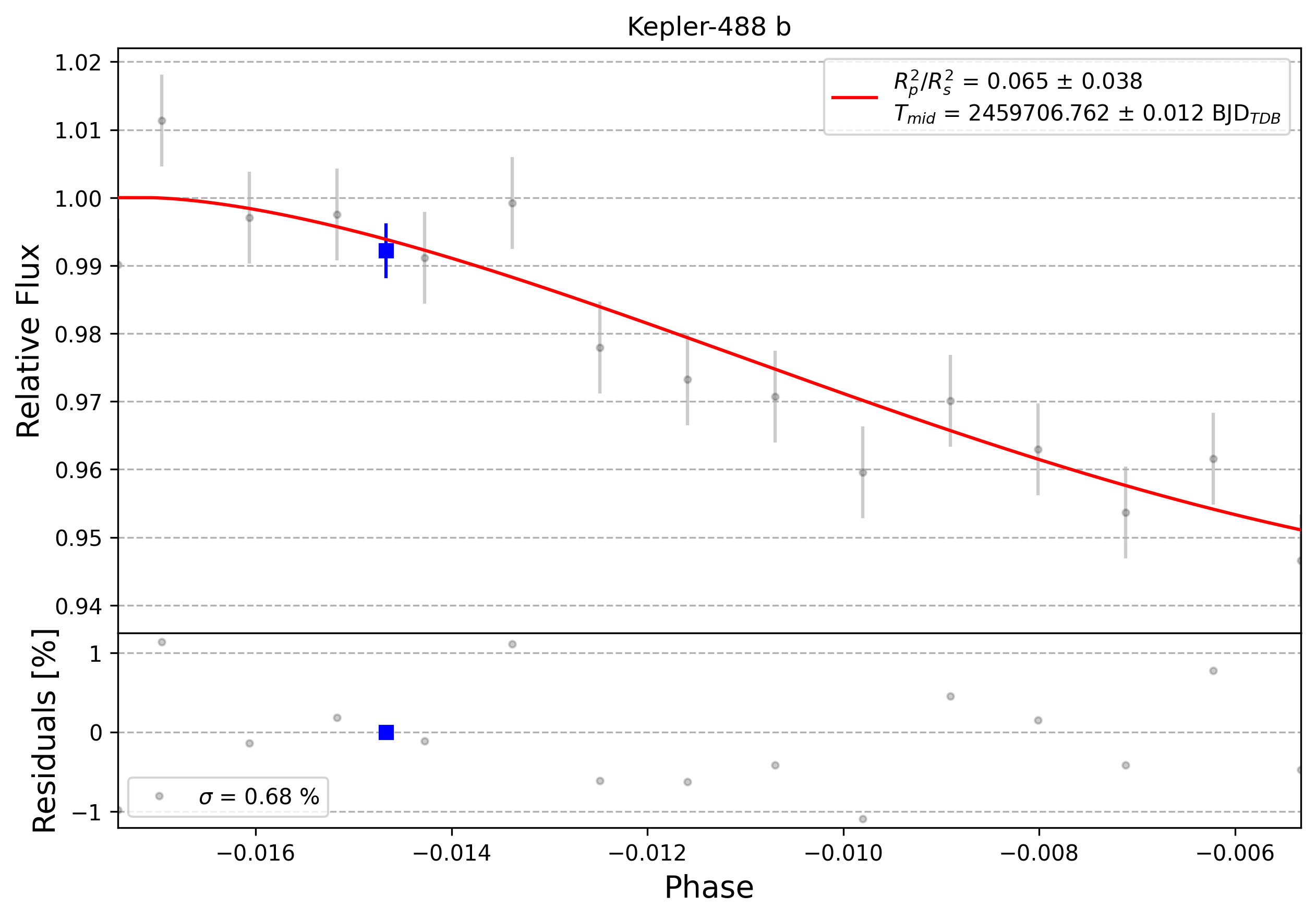 Light curve chart for 0001453