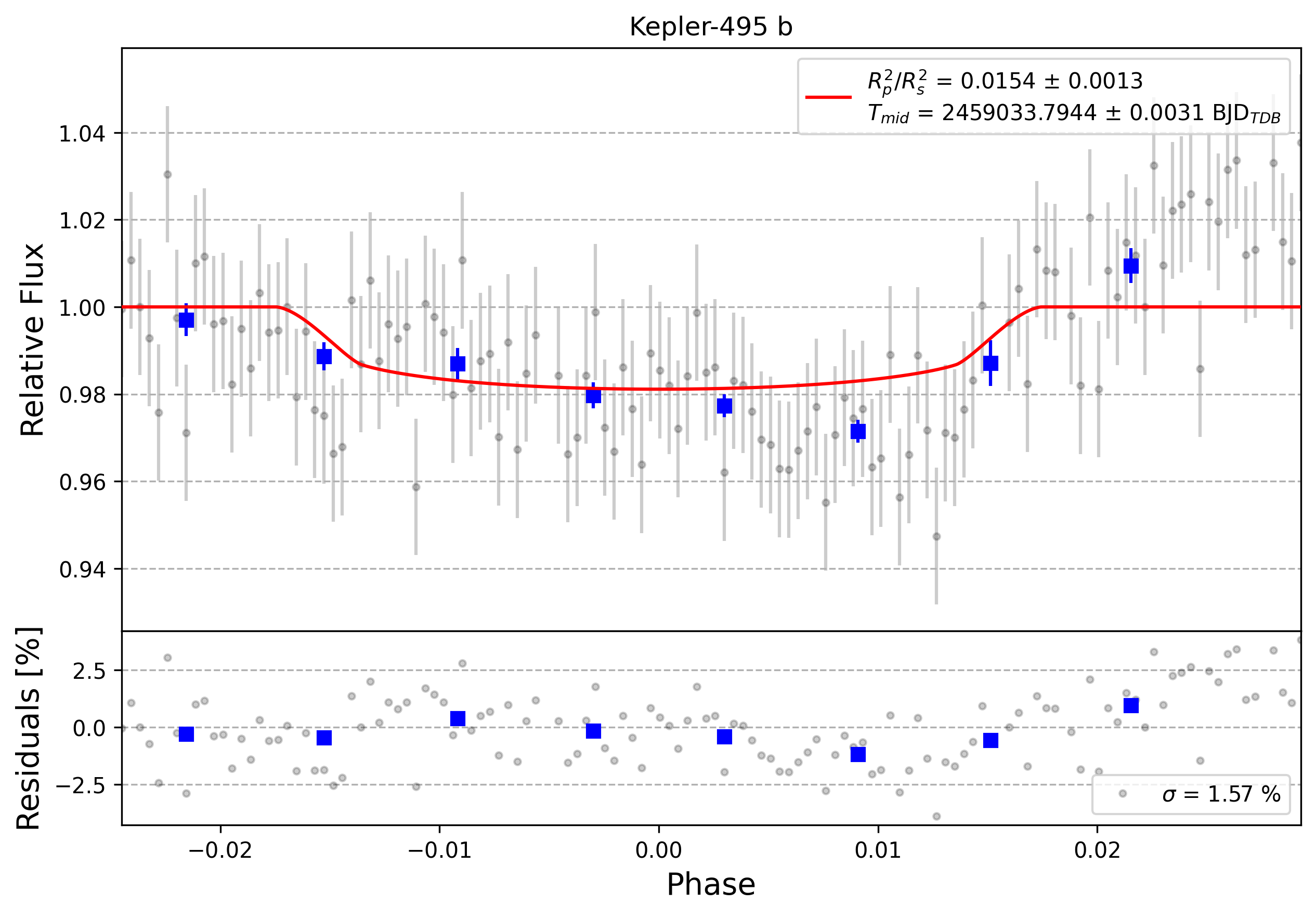 Light curve chart for 0000348