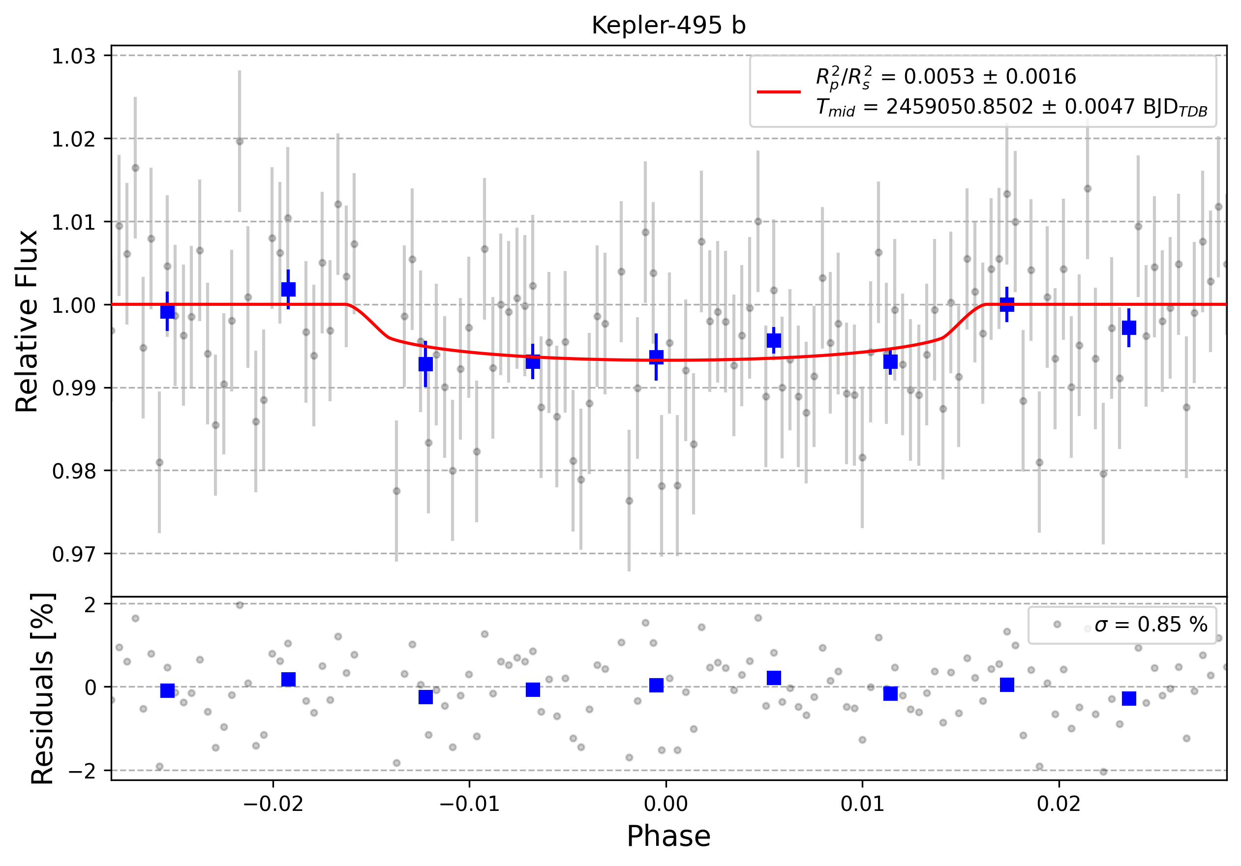 Light curve chart for 0000371